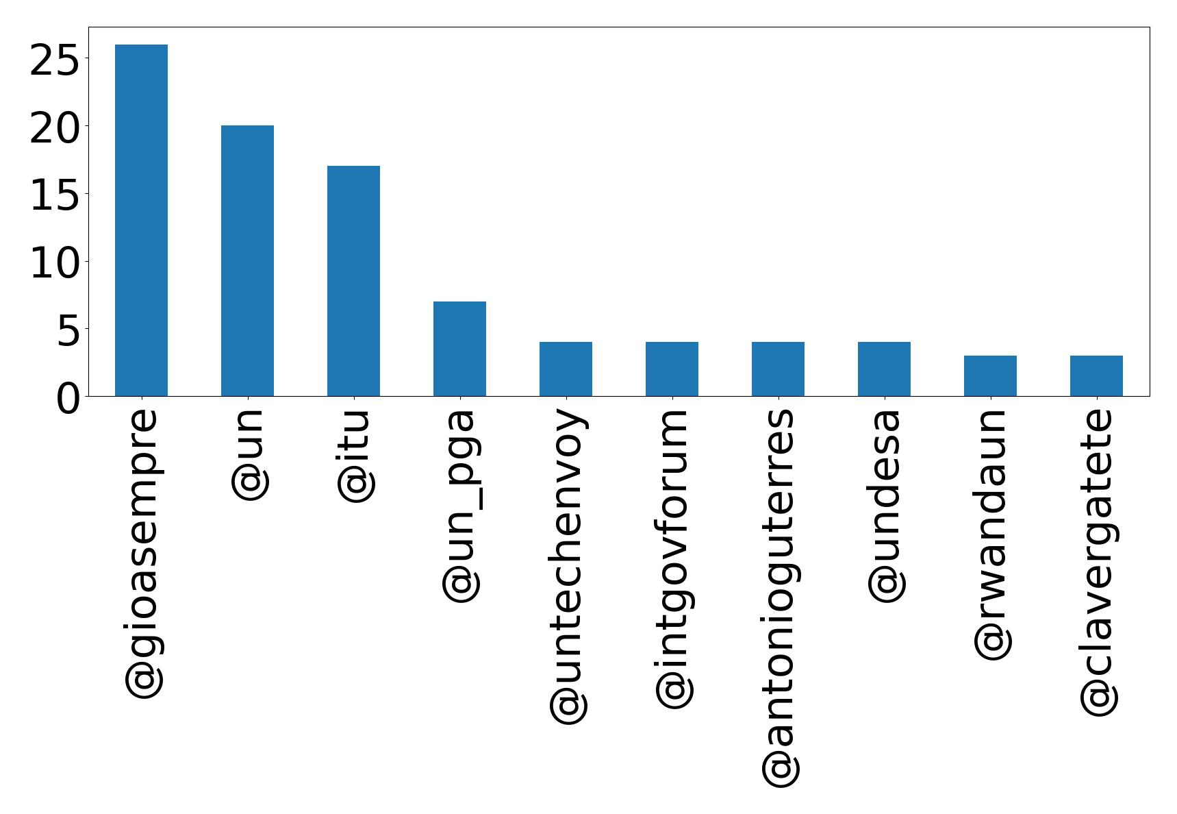 Top mentions