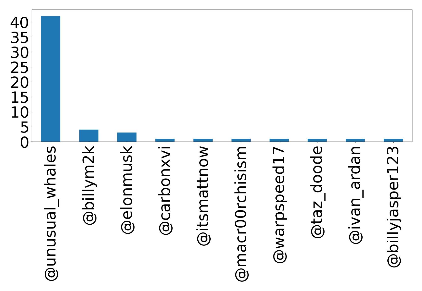 Top mention