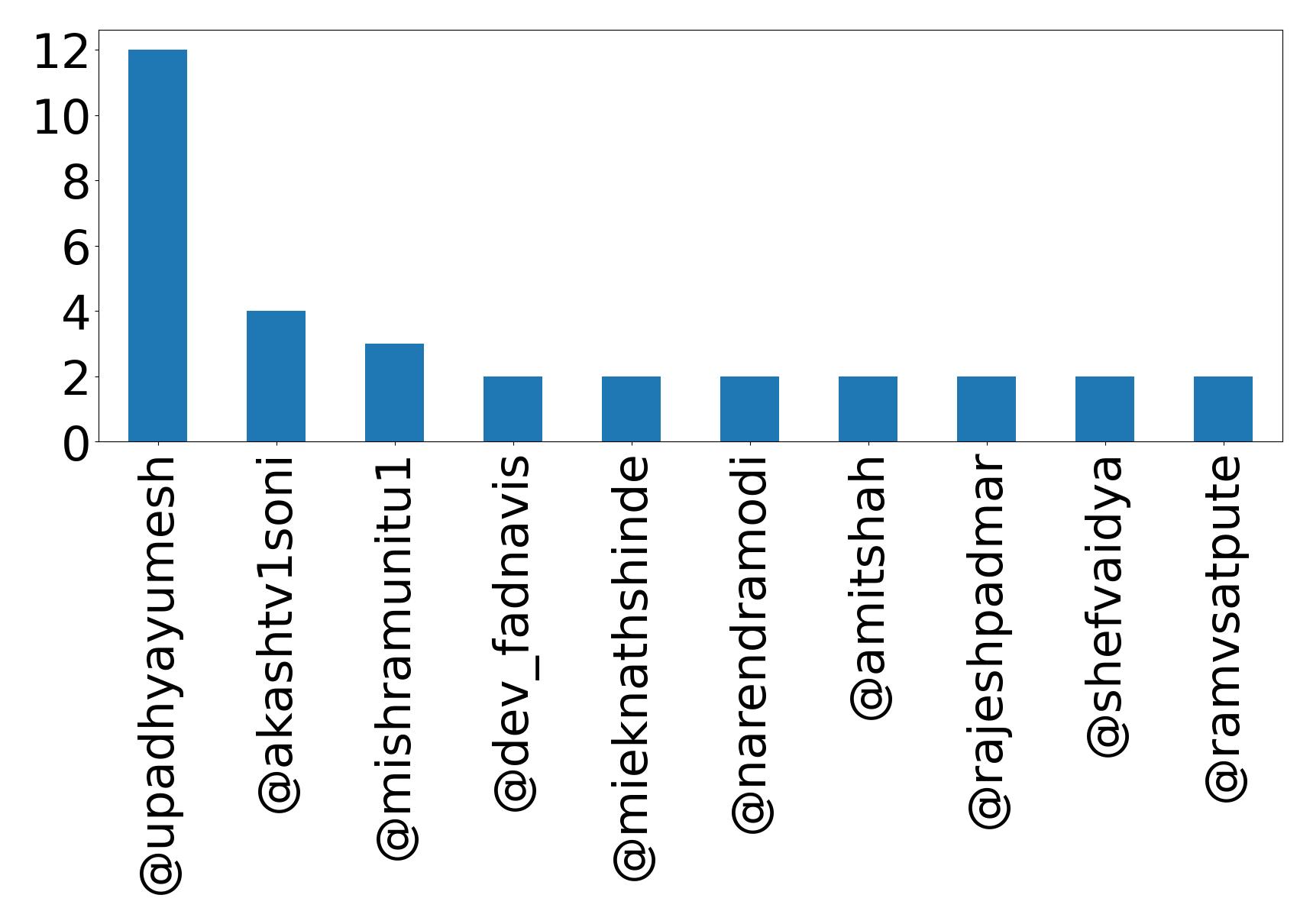 Top mentions