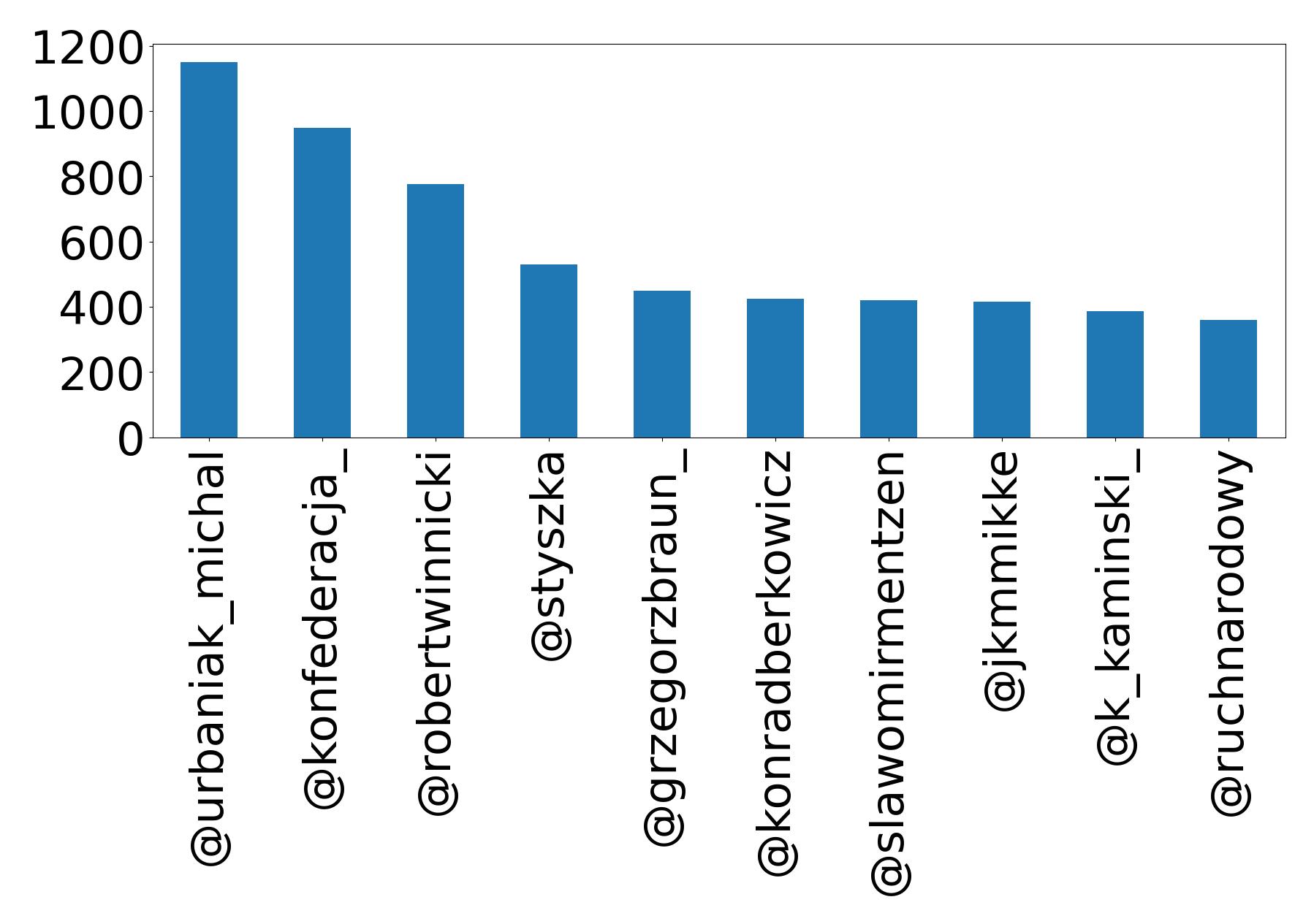 Top mention