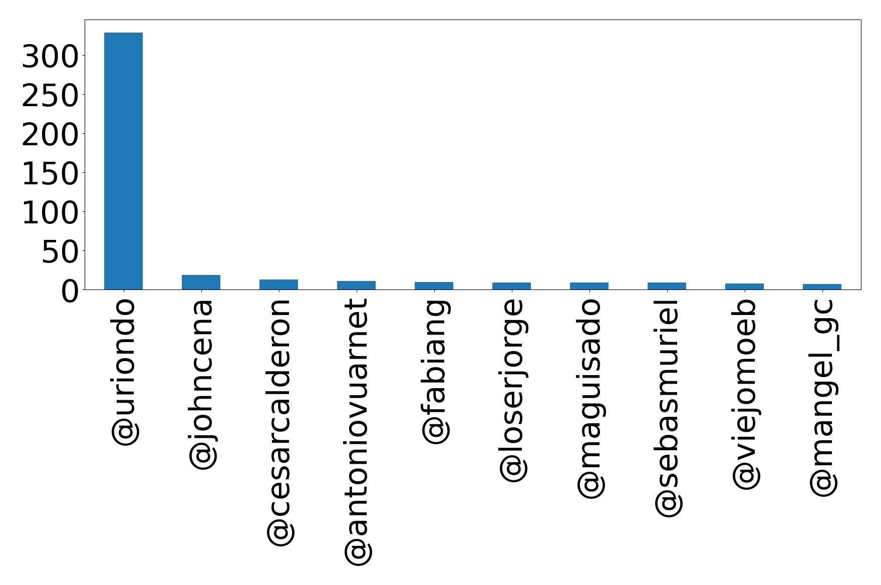 Top mentions