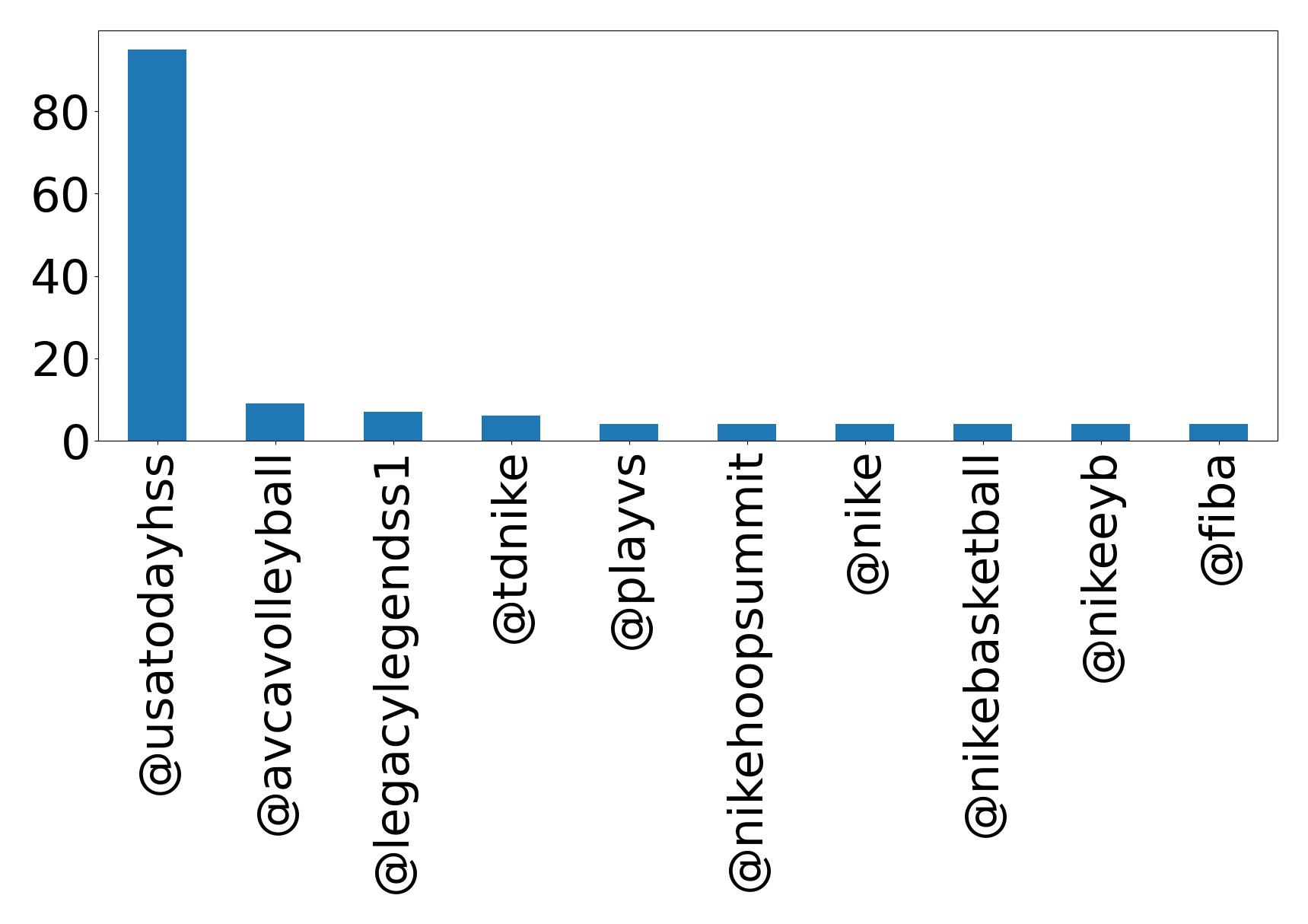 Top mentions
