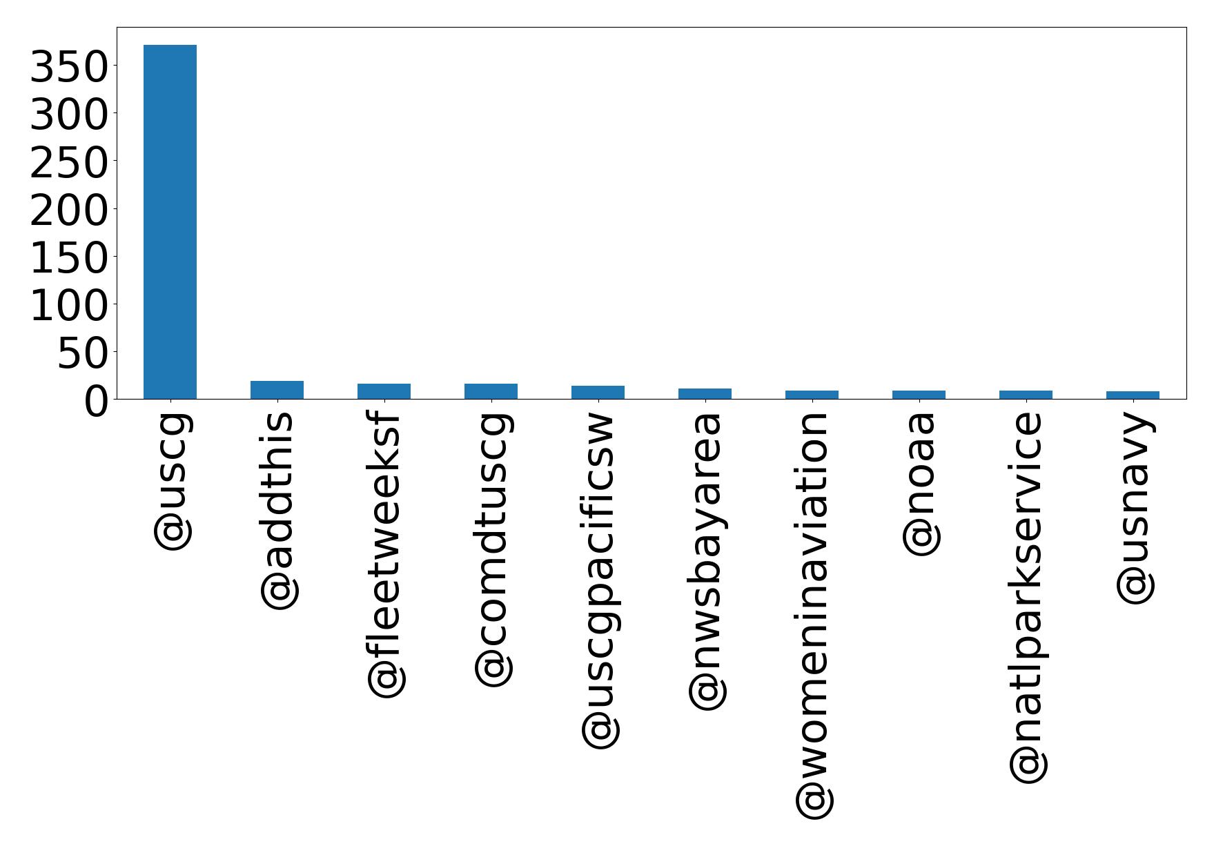 Top mentions