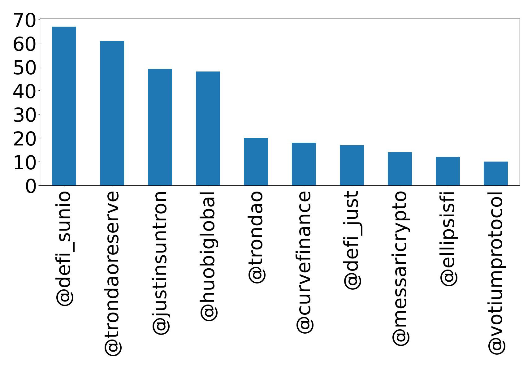 Top mentions
