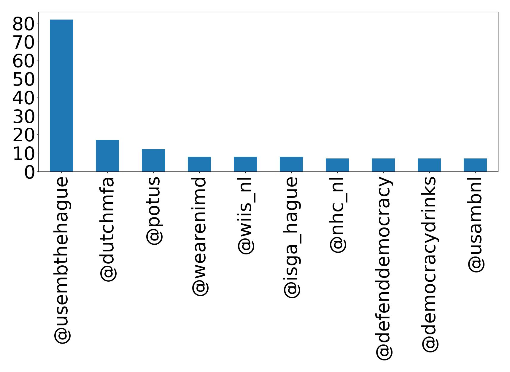 Top mentions