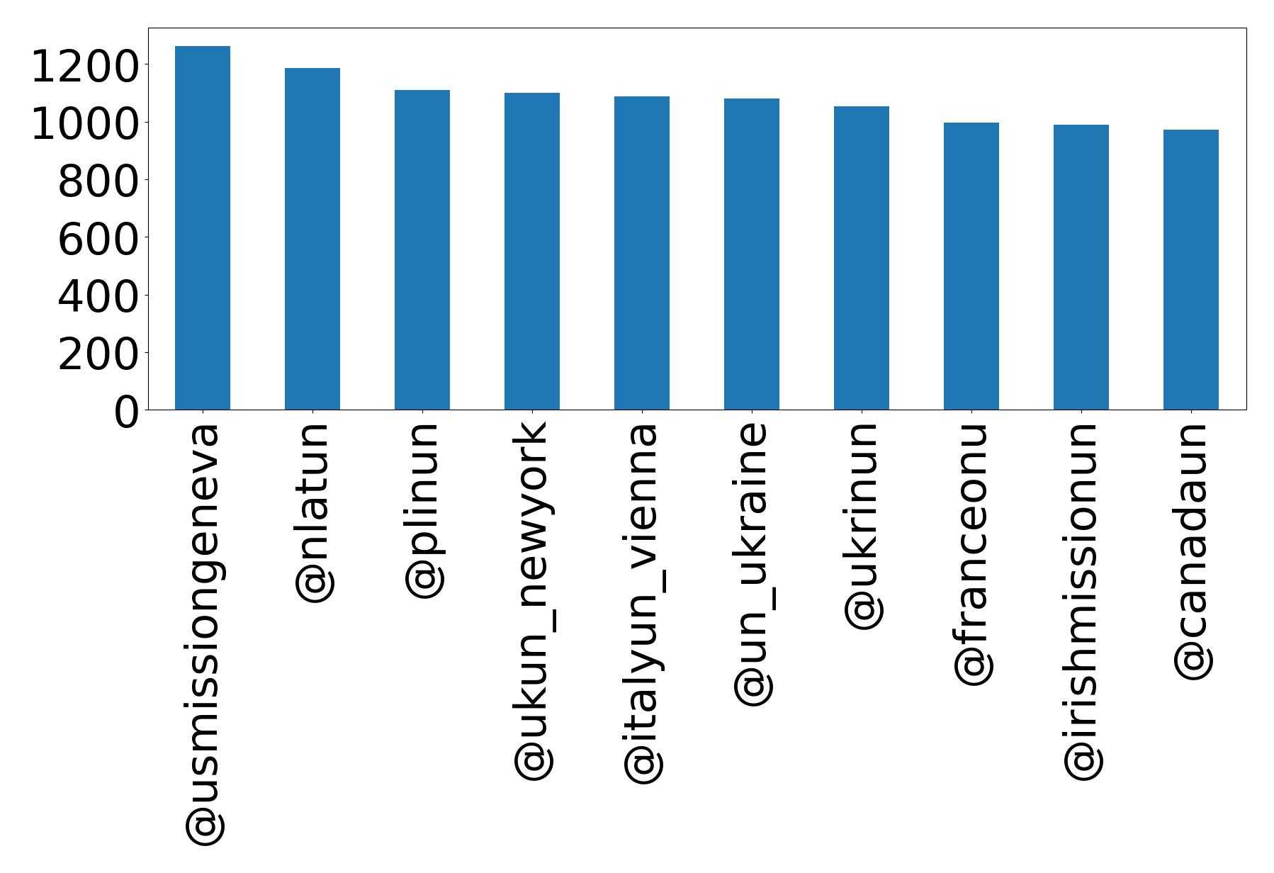 Top mention