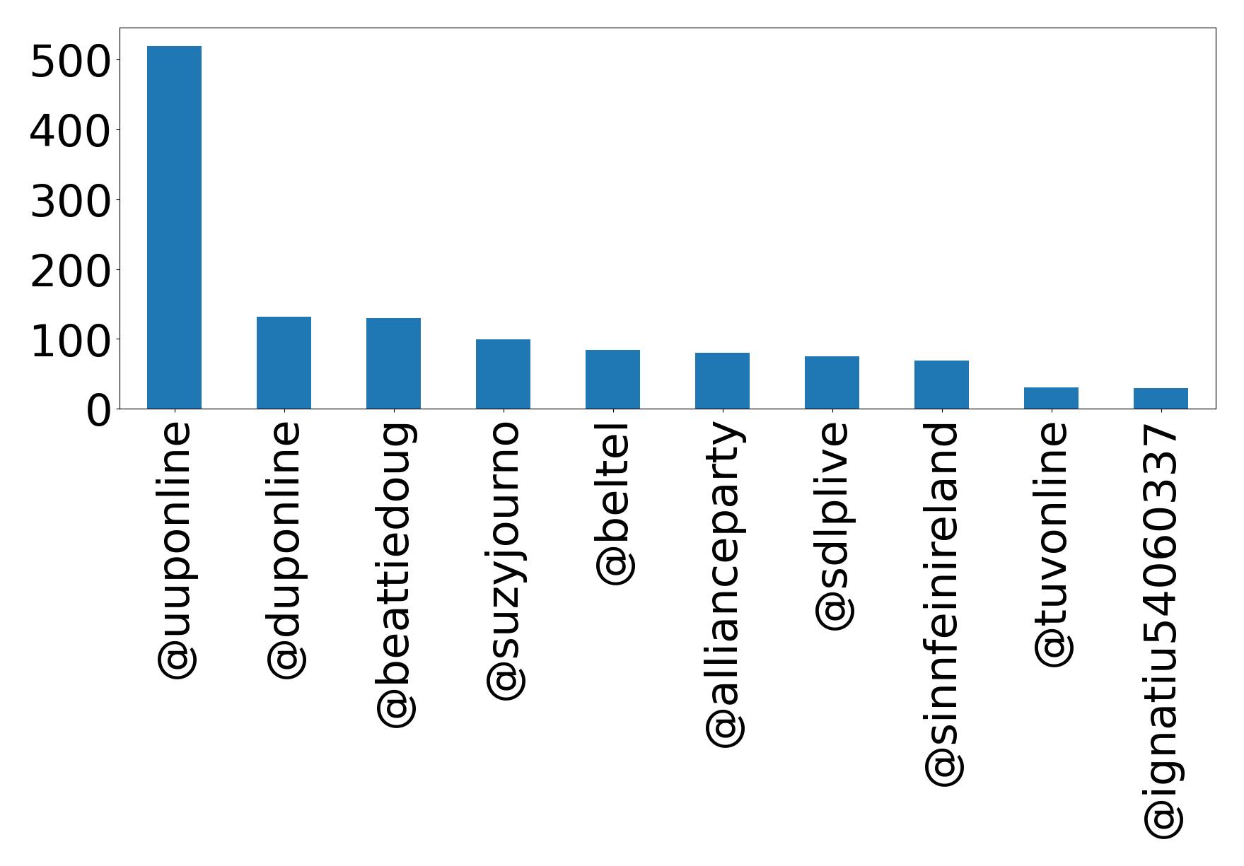 Top mention