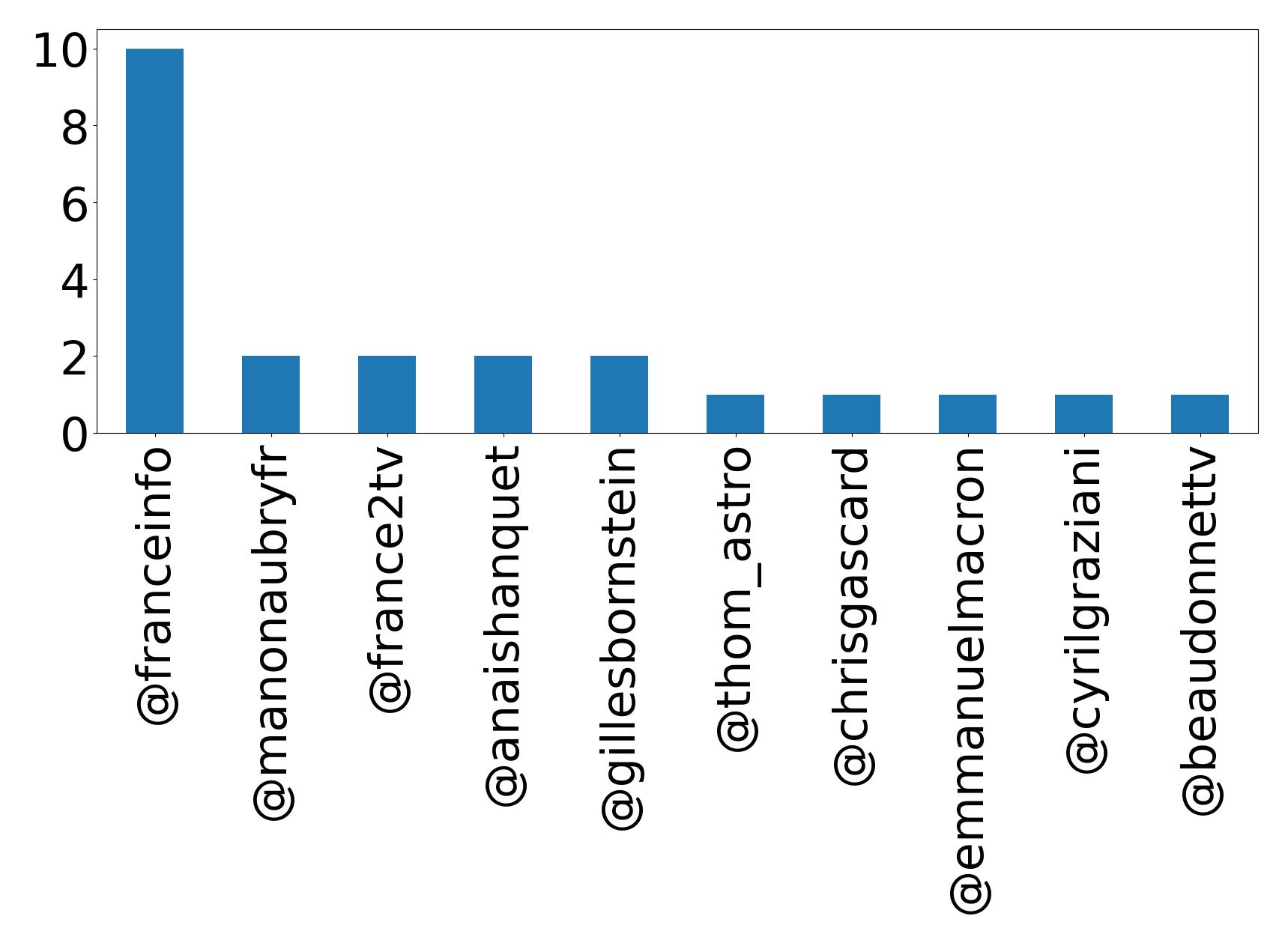 Top mentions