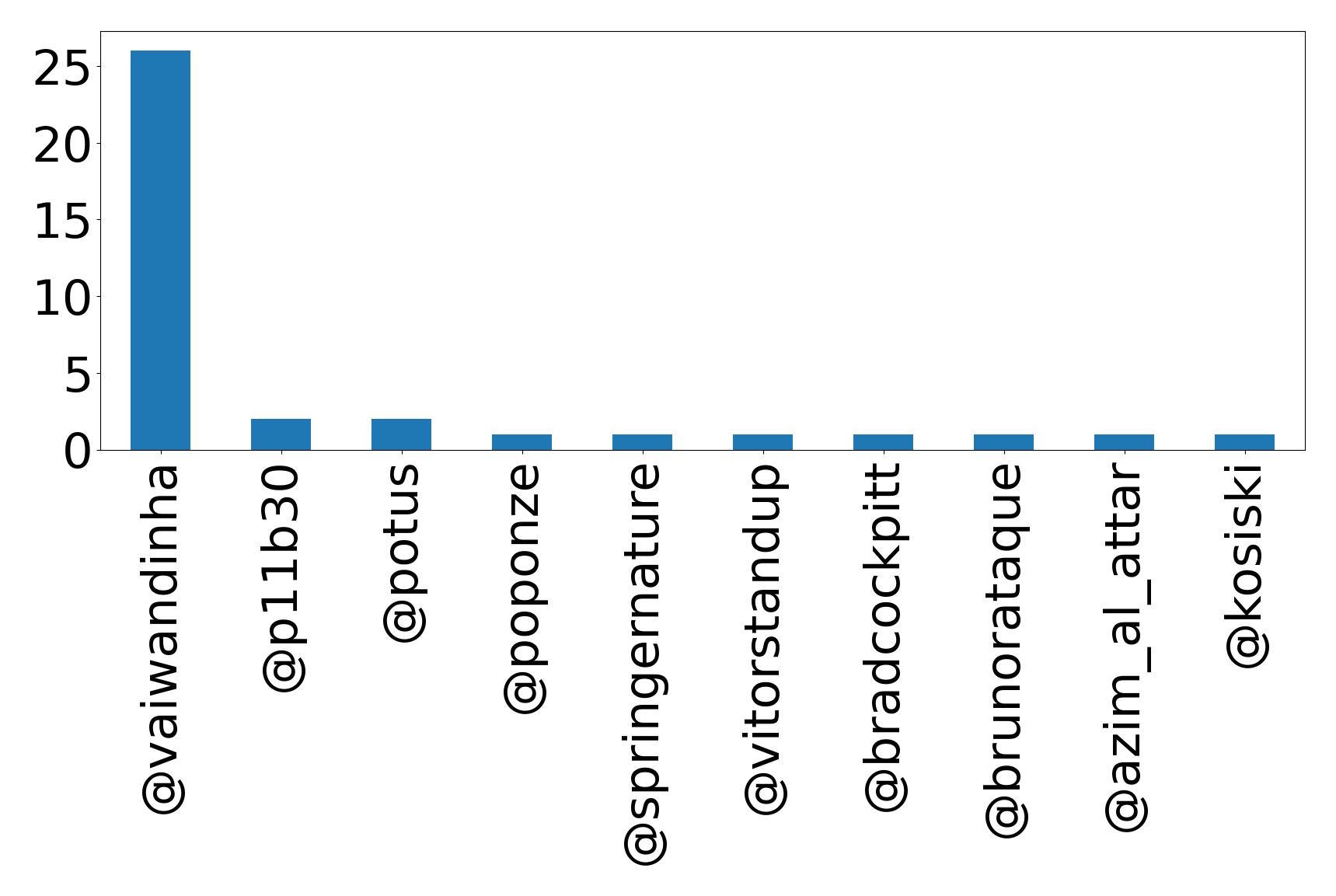 Top mention