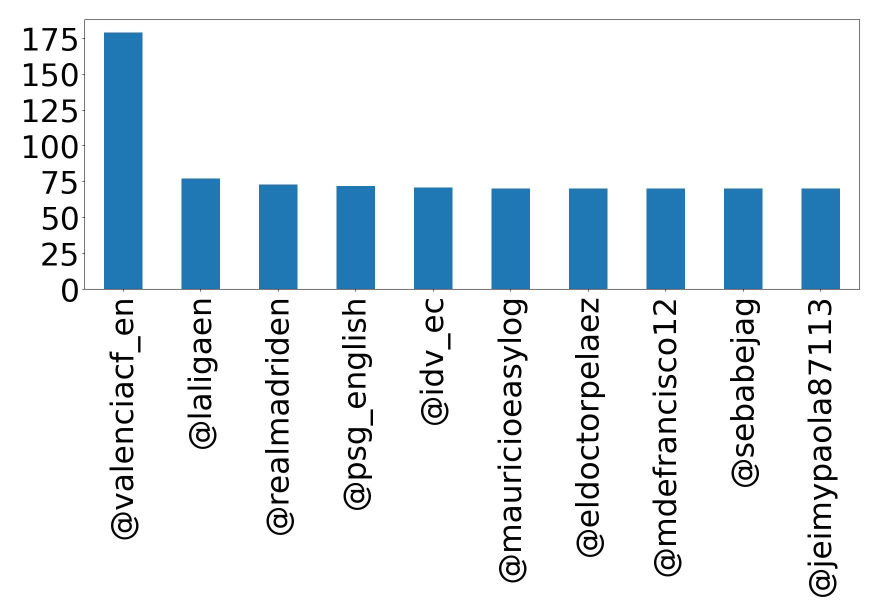 Top mentions