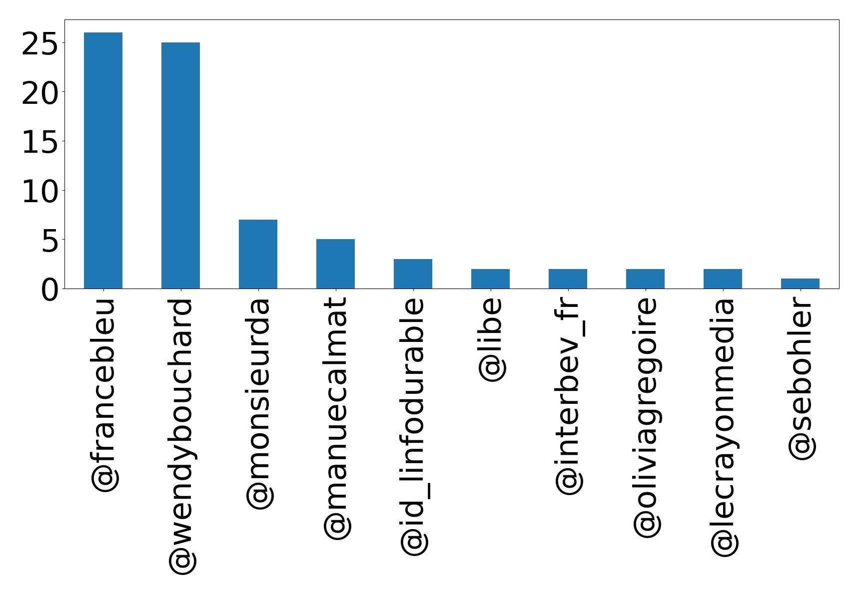 Top mentions