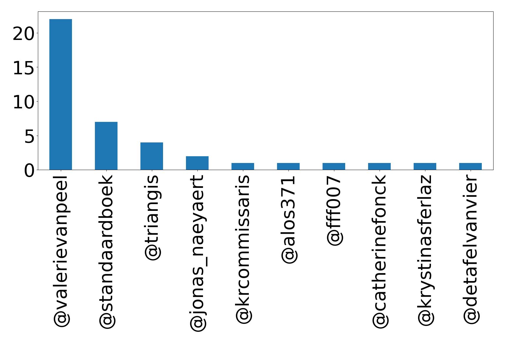 Top mentions