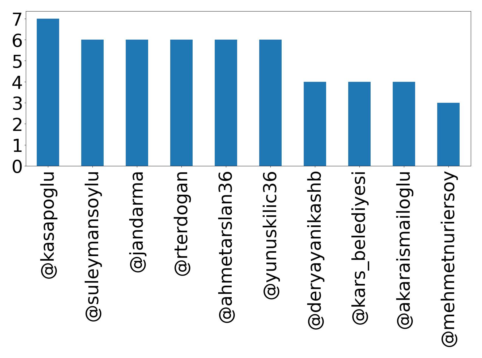 Top mentions