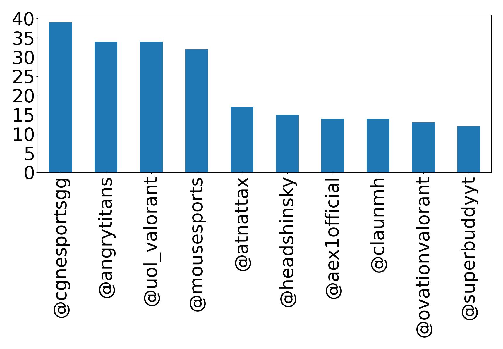 Top mentions