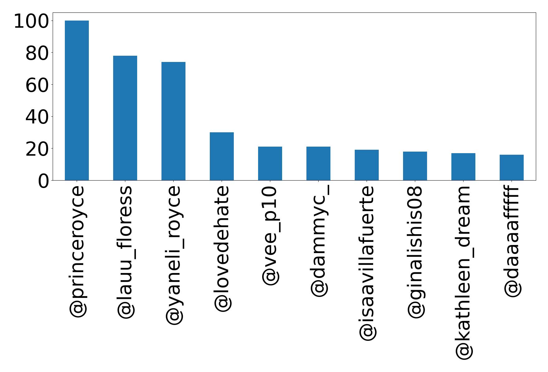 Top mentions