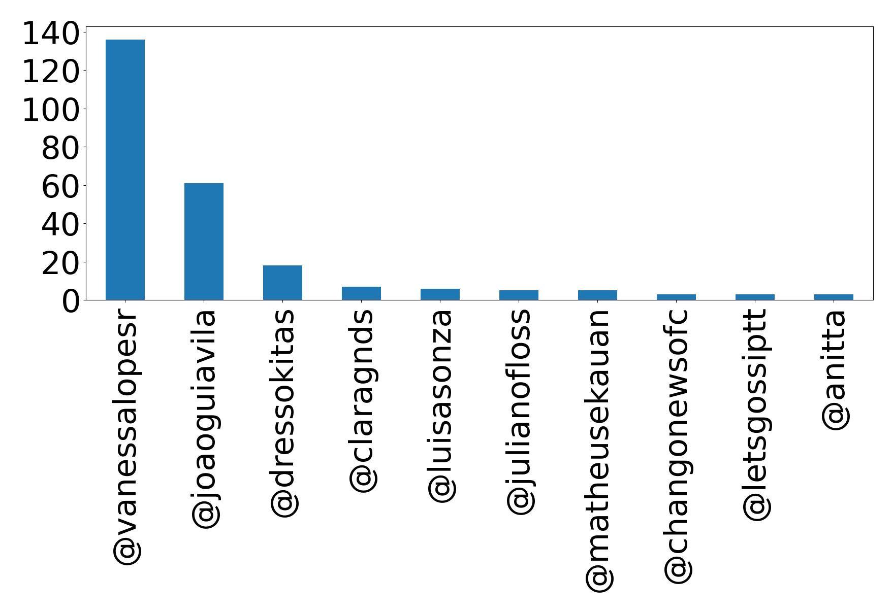 Top mention
