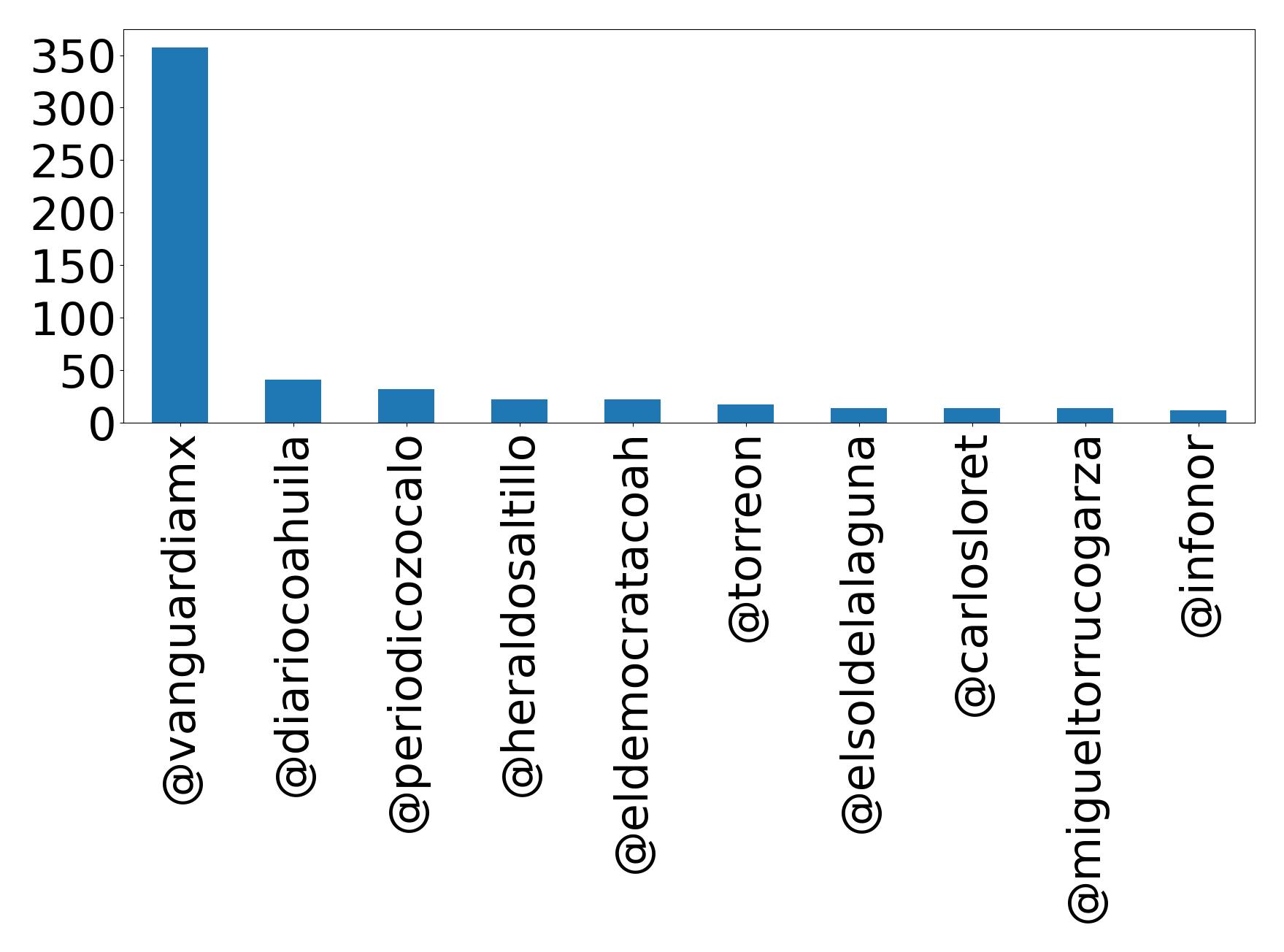 Top menções