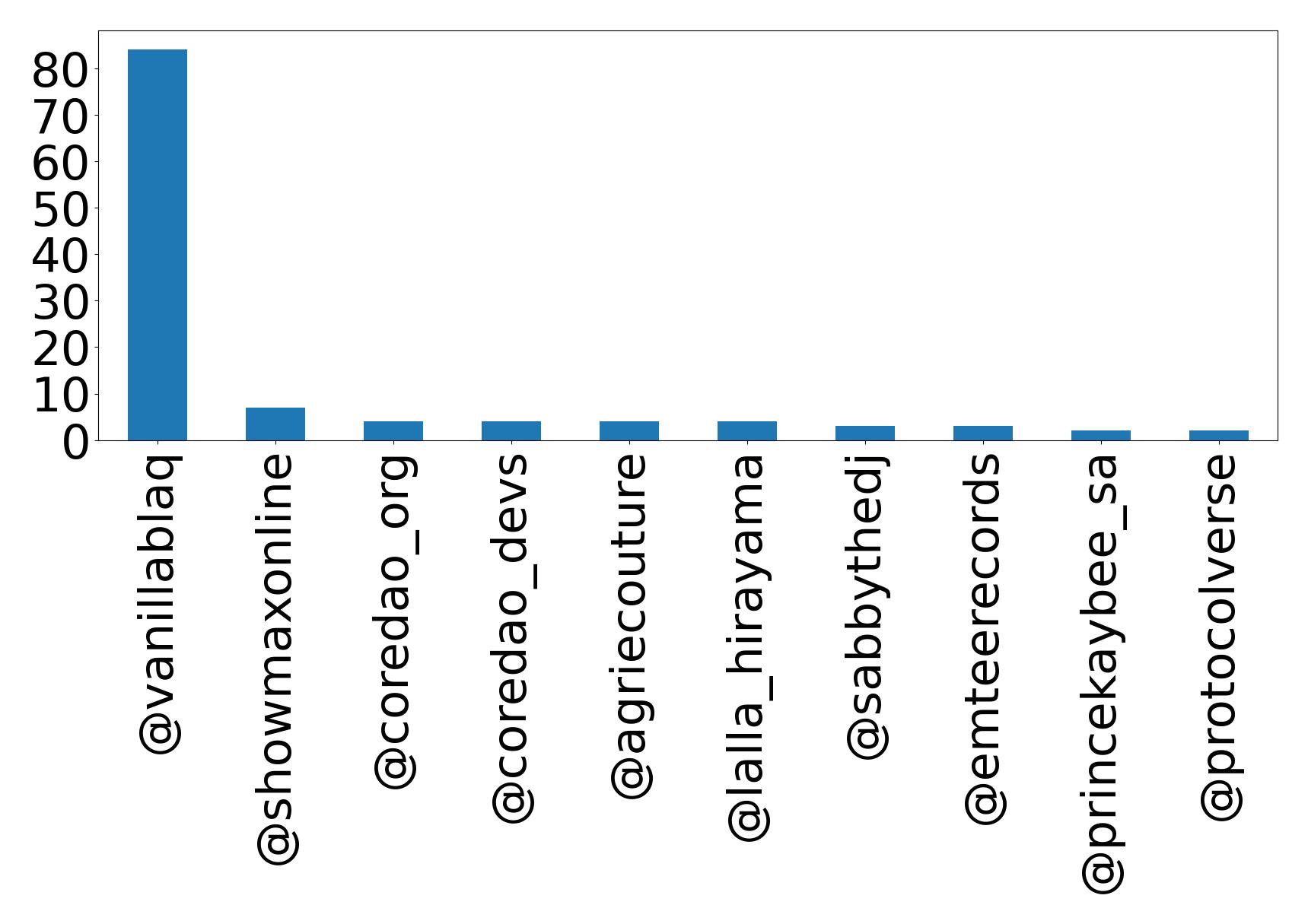 Top menções
