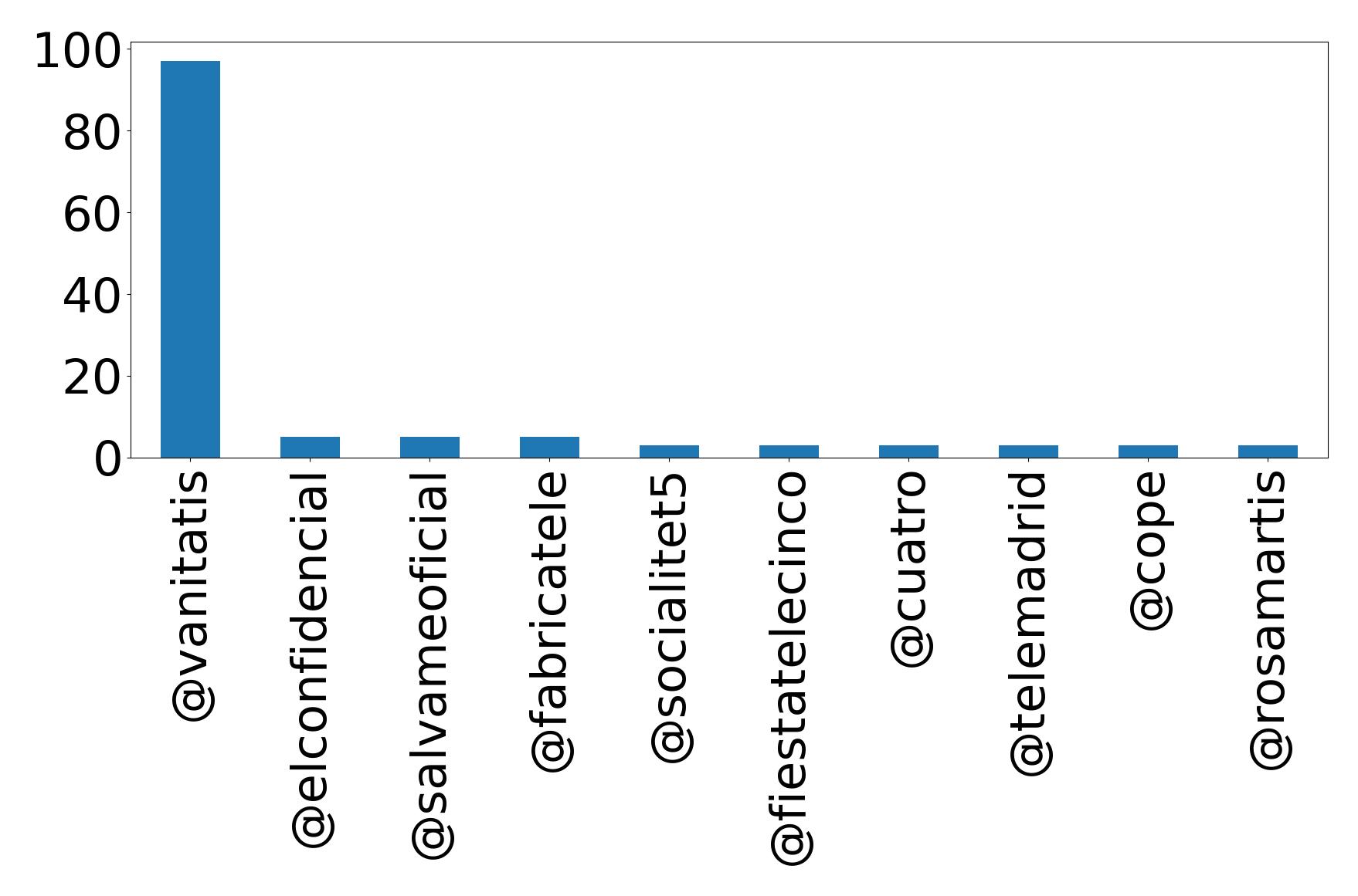 Top mentions