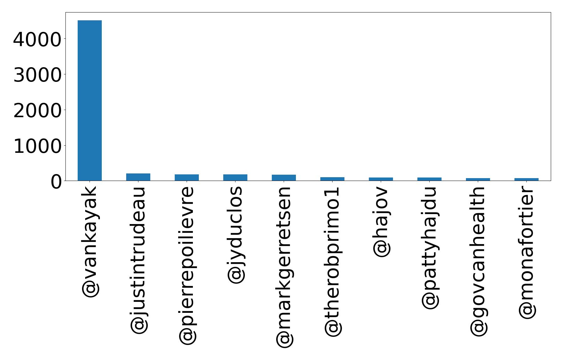 Top mentions