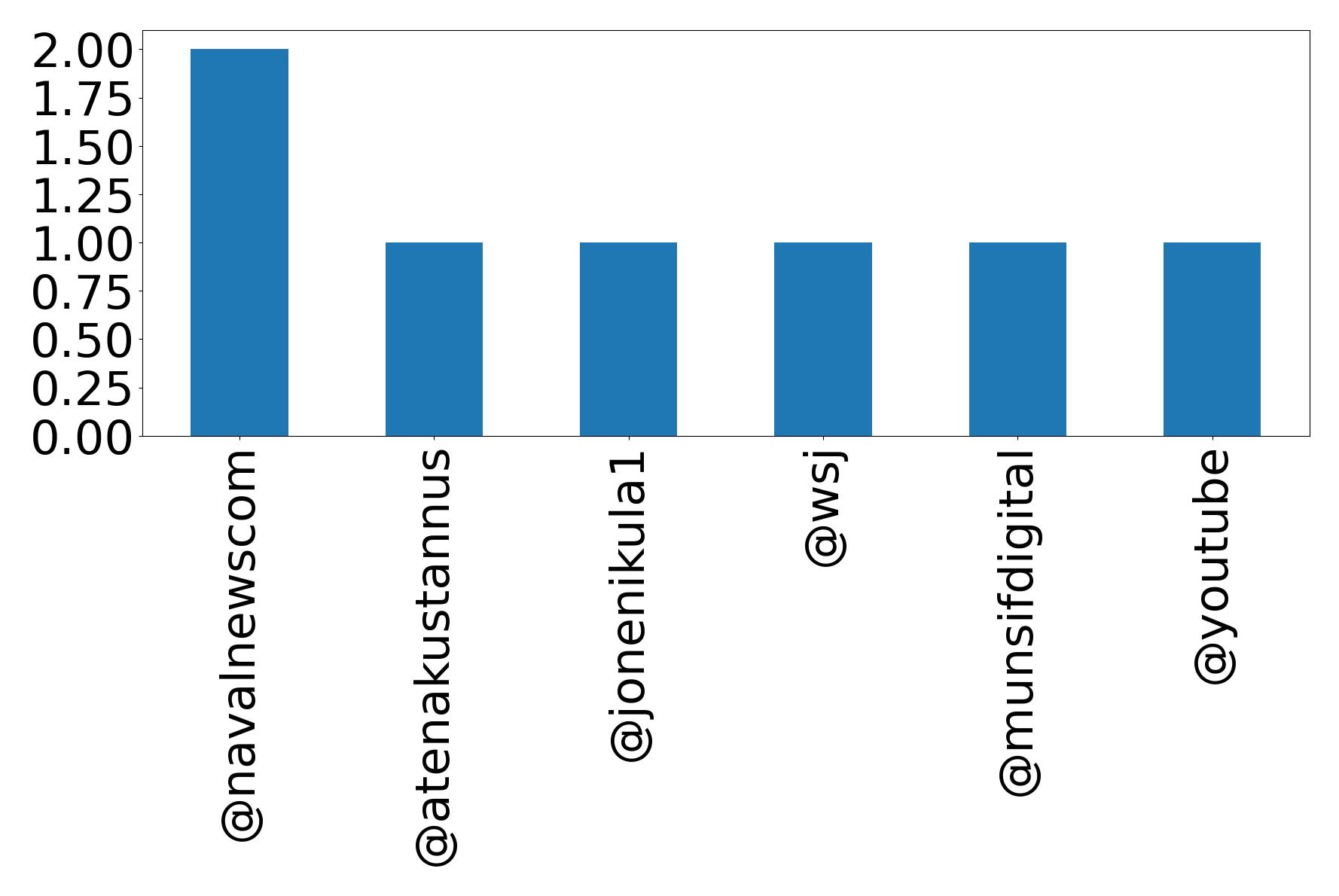 Top mentions