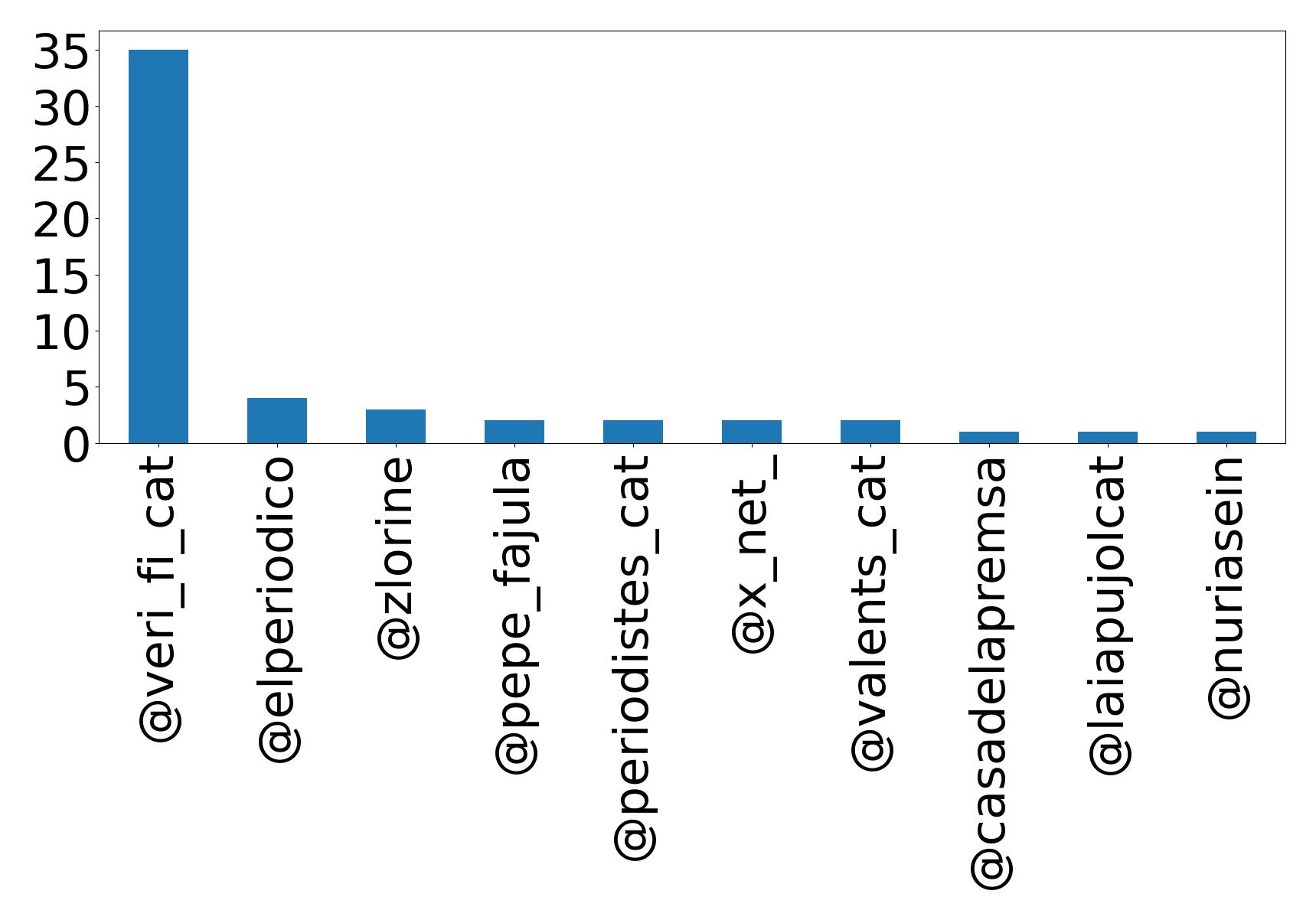 Top mention