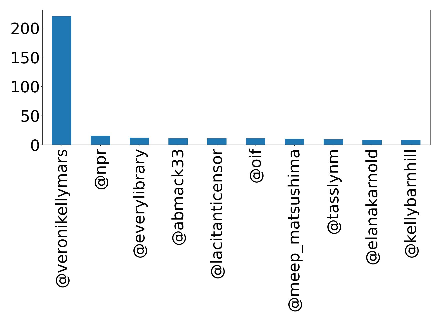 Top mentions