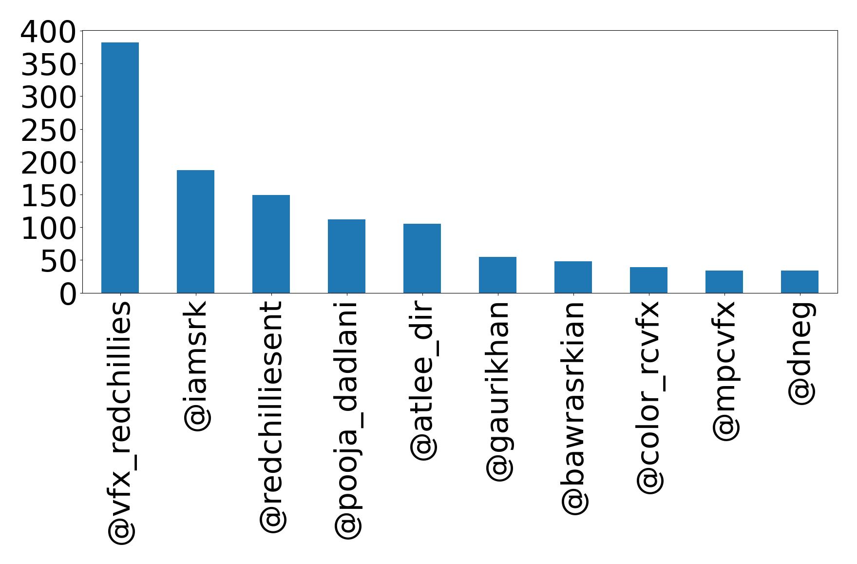 Top mentions