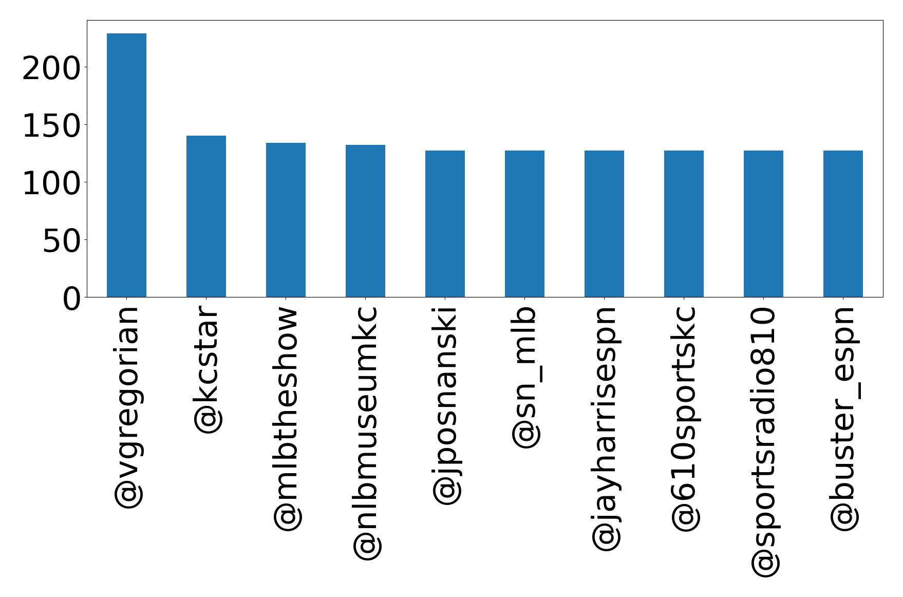 Top mentions