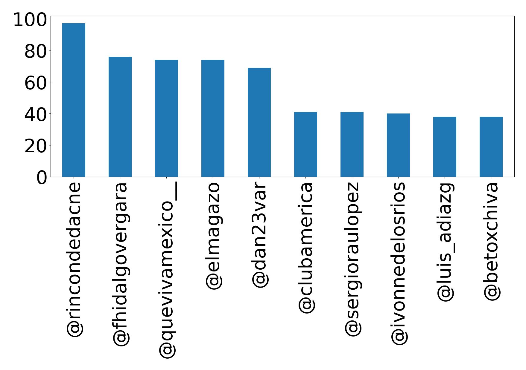 Top mentions