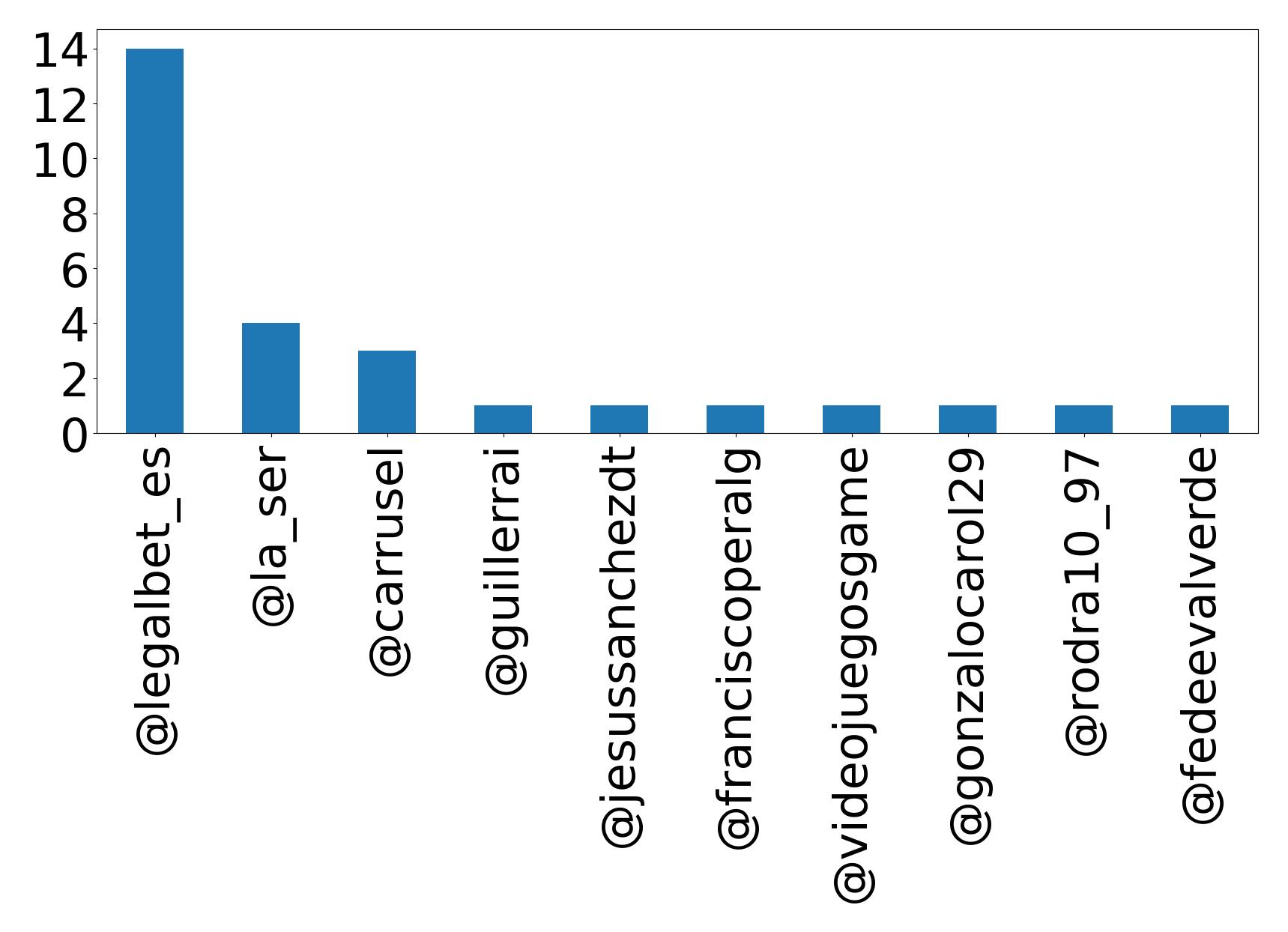 Top mentions