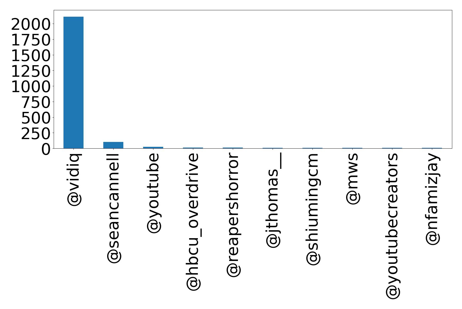 Top mentions