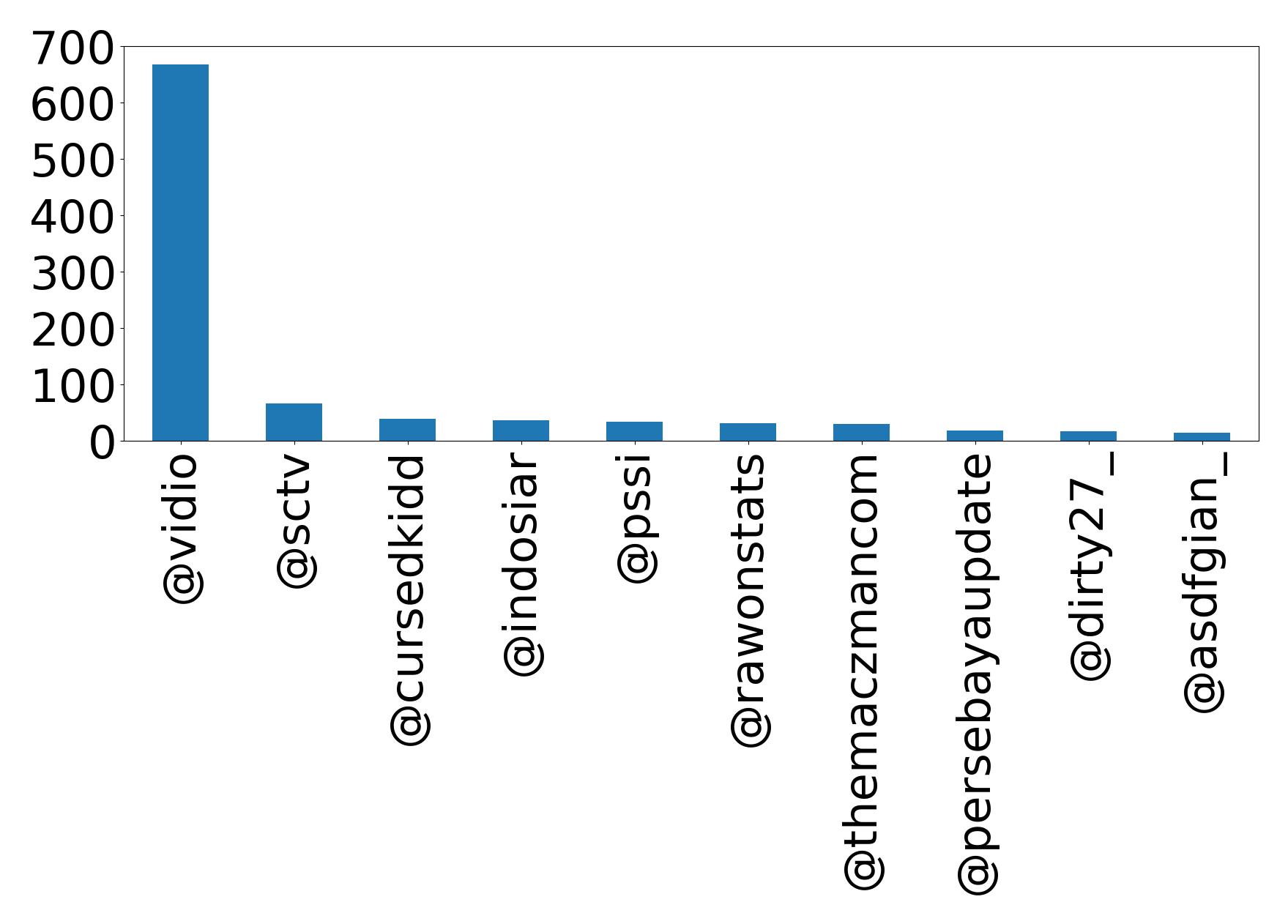 Top mentions