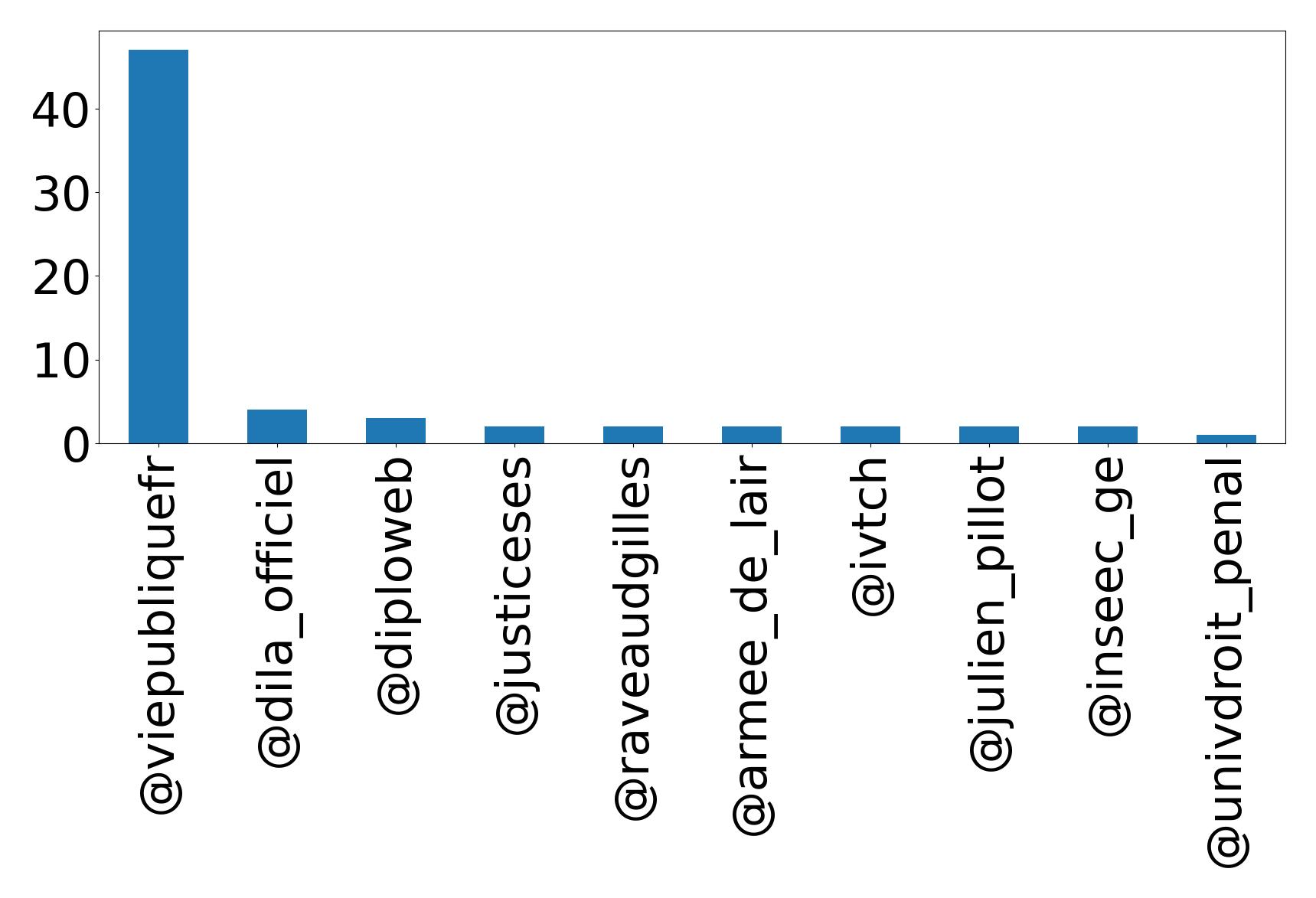 Top mentions