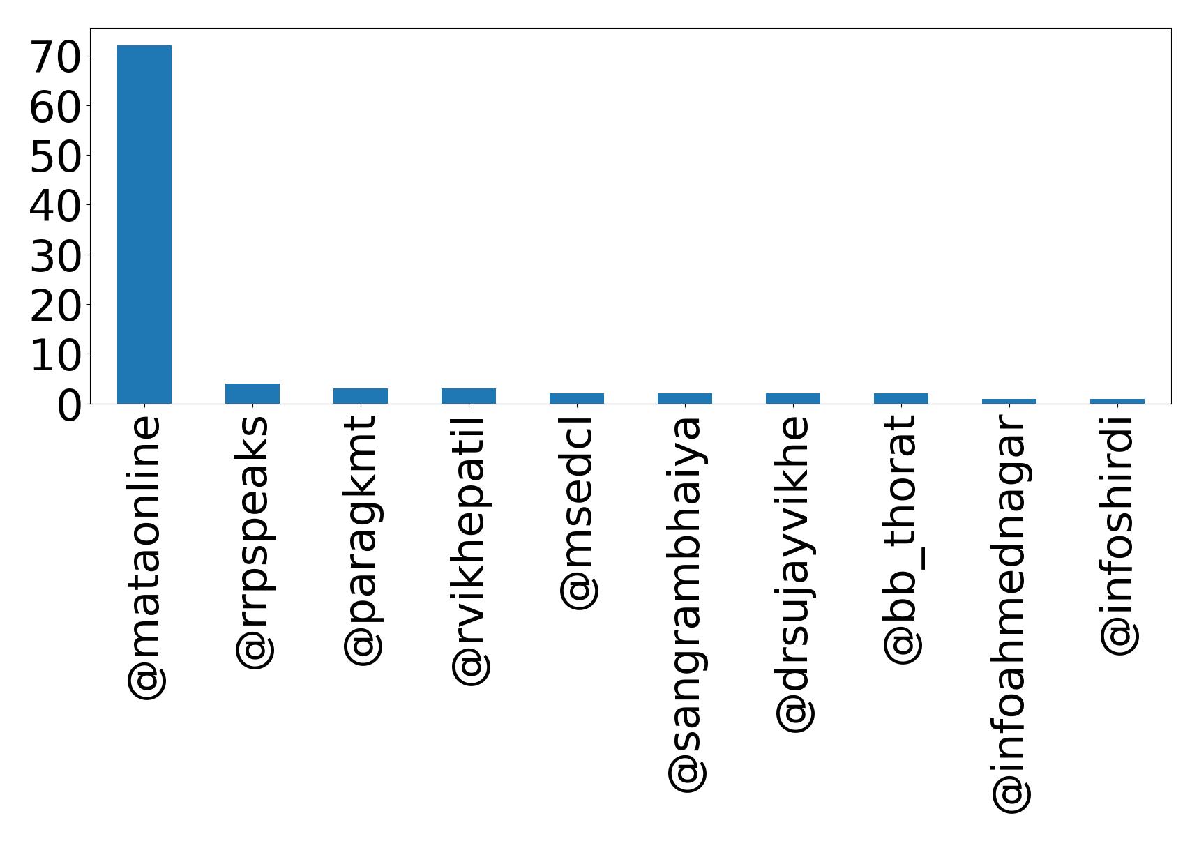 Top mentions