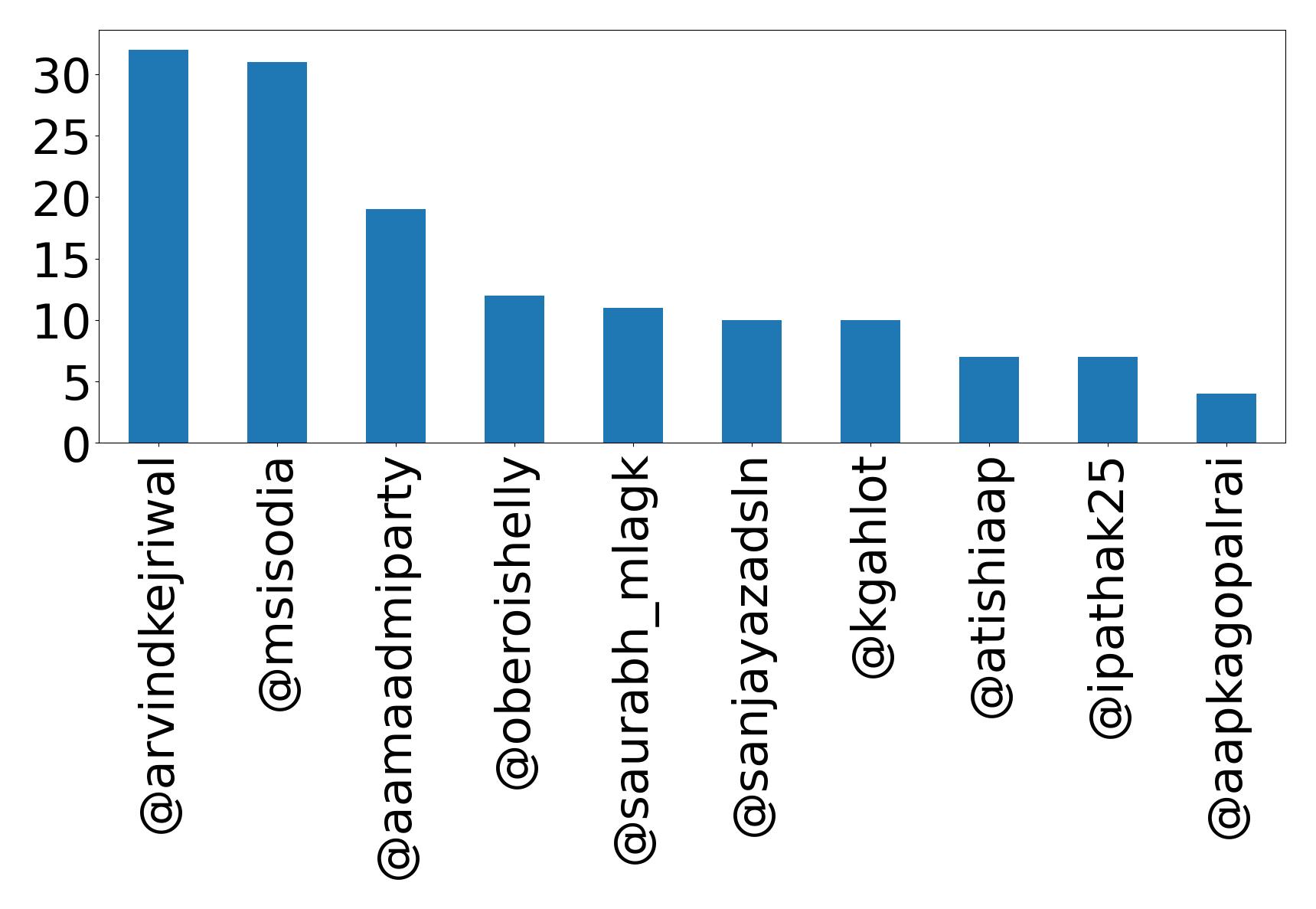 Top mentions