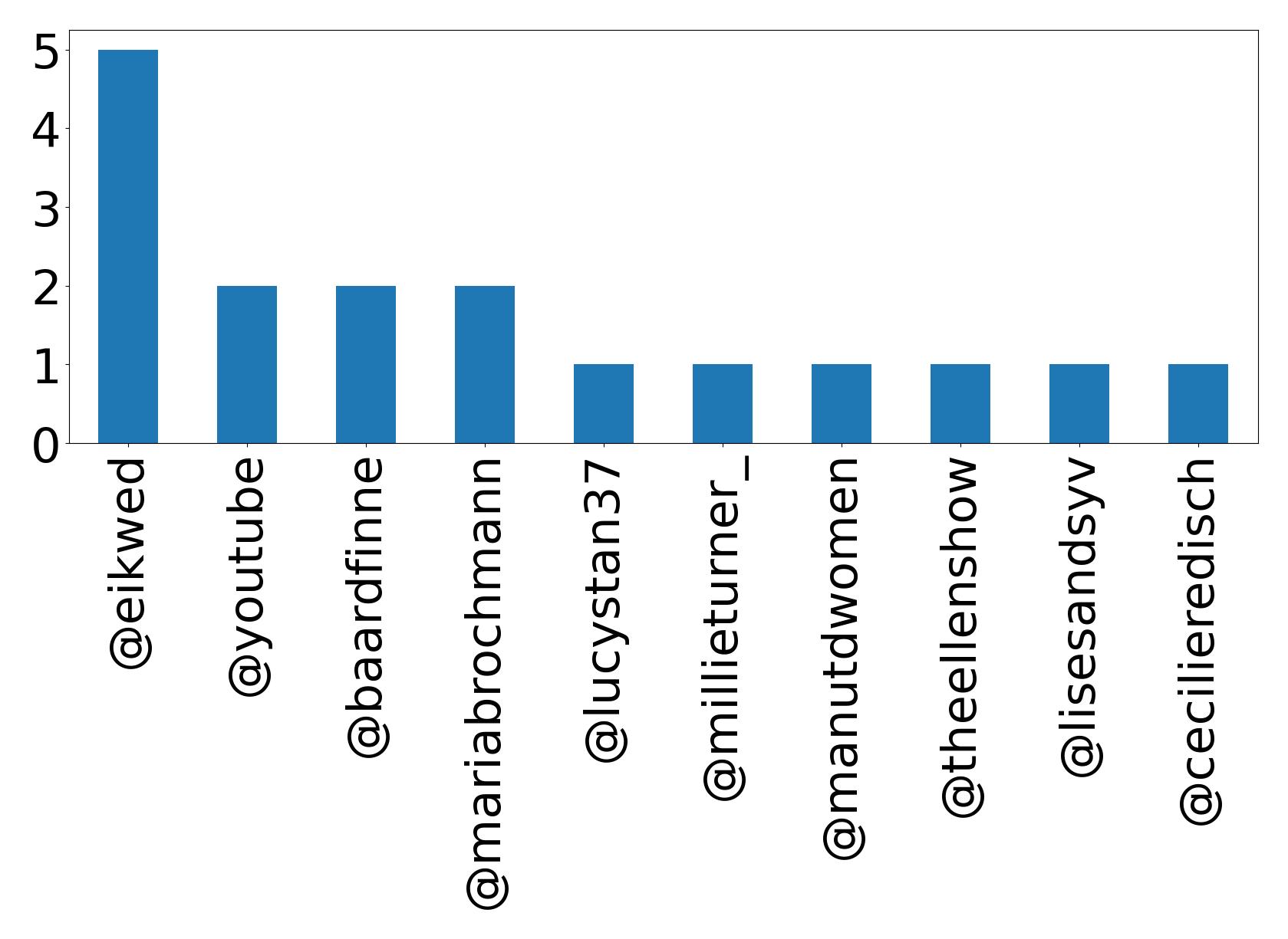 Top mentions