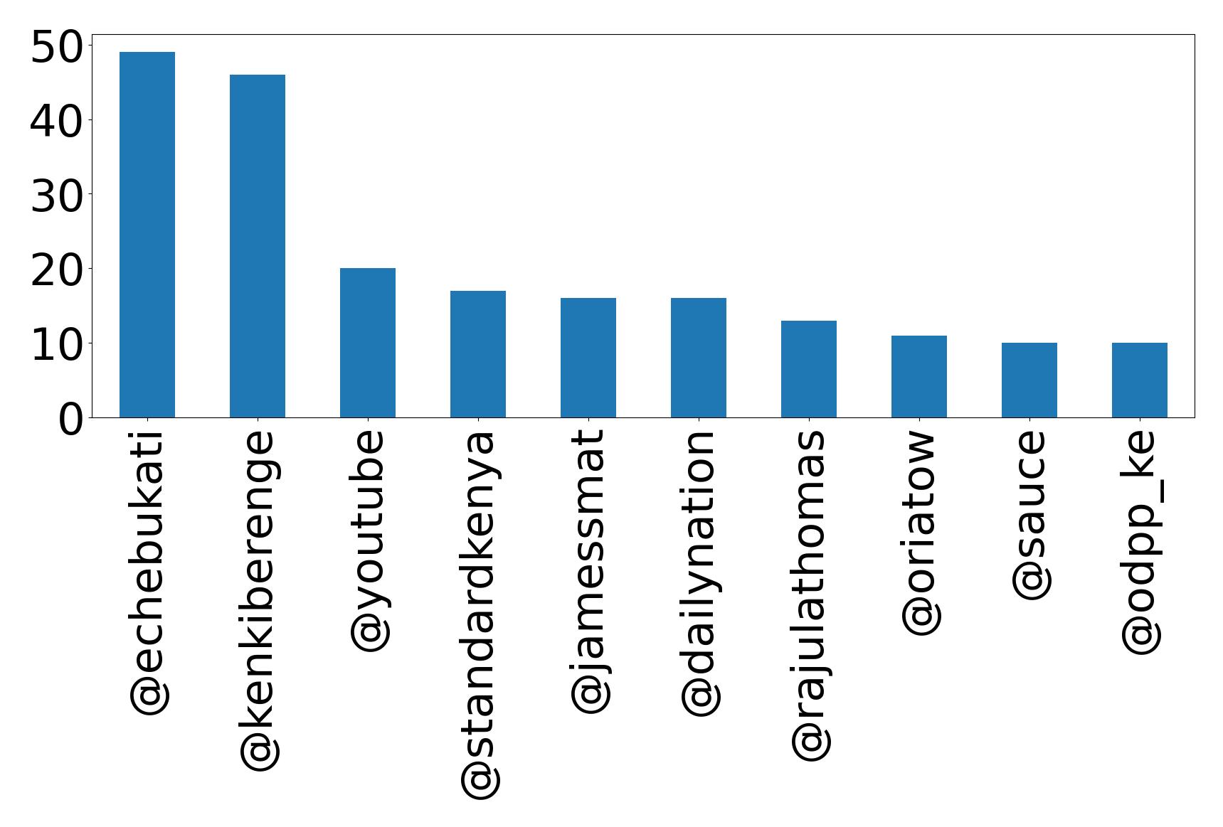 Top mentions