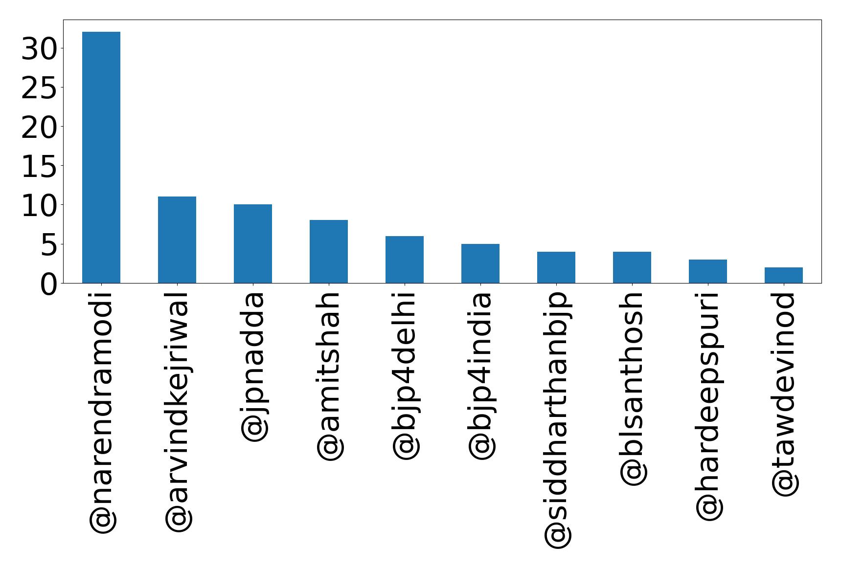 Top mentions