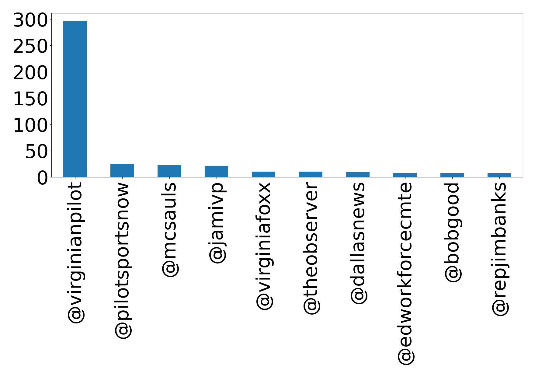 Top mentions