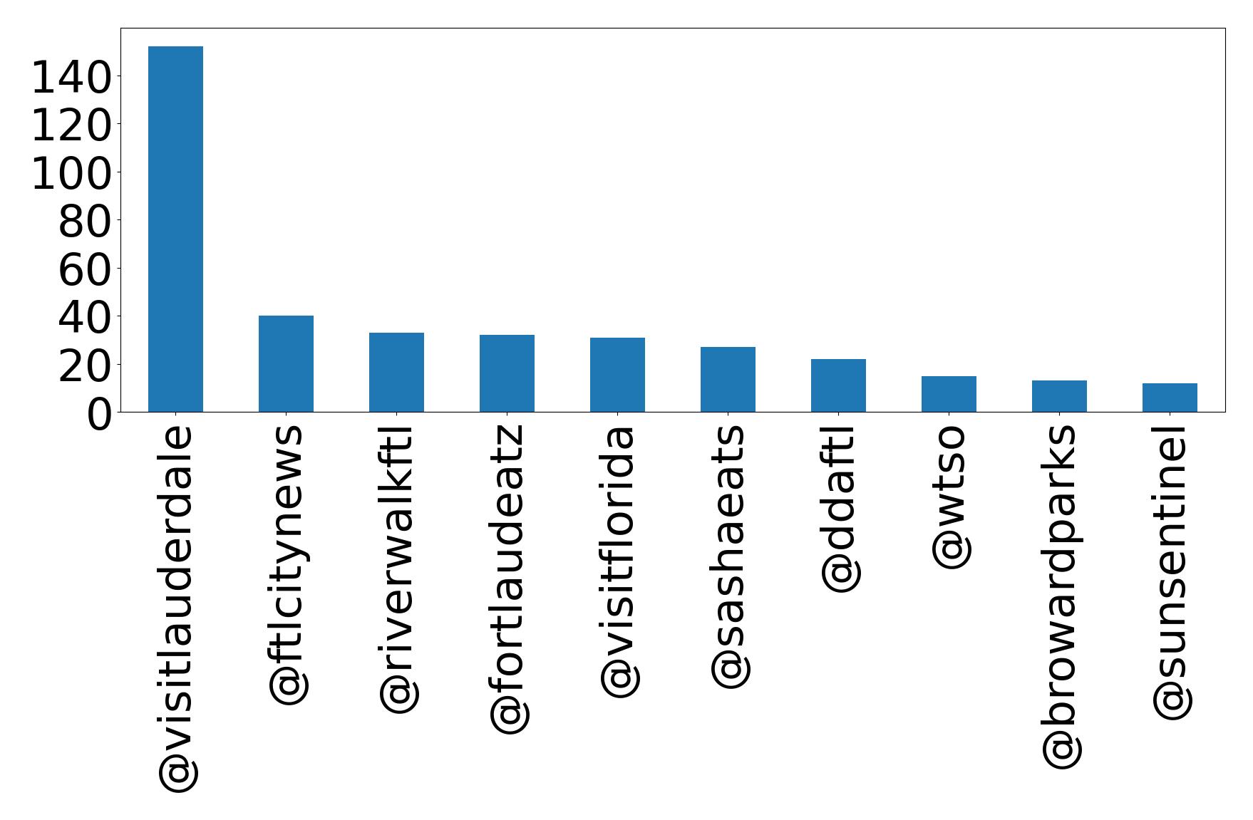 Top mentions