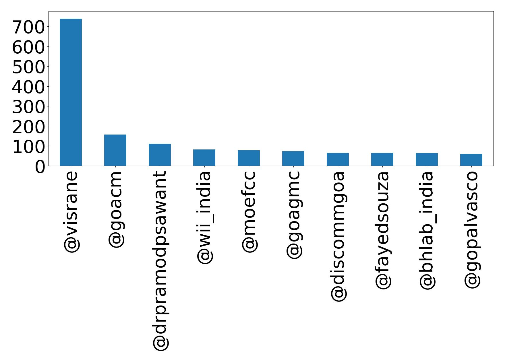 Top mentions
