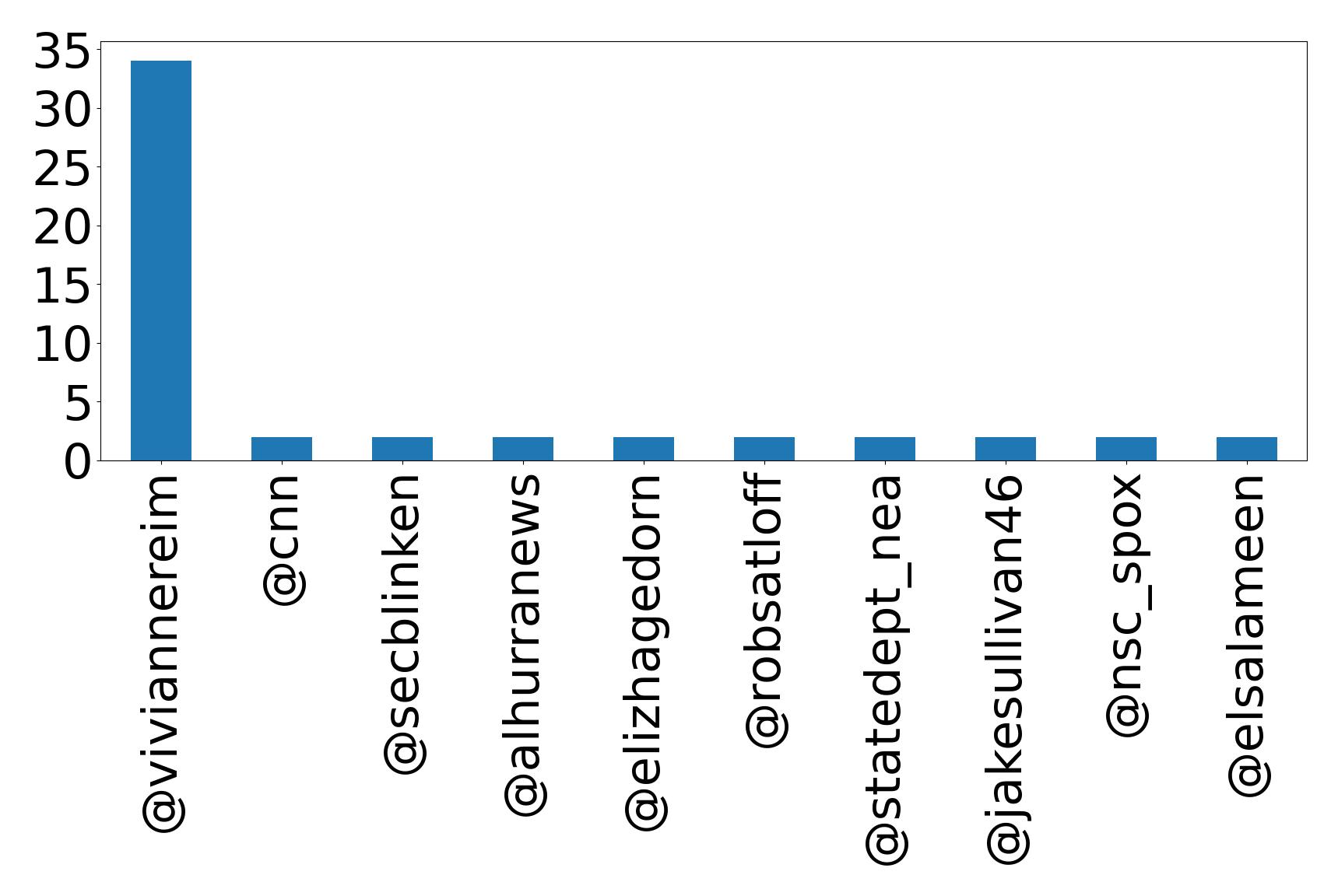Top mentions