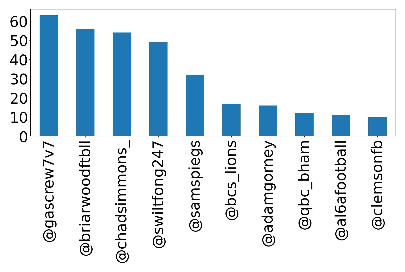 Top mentions