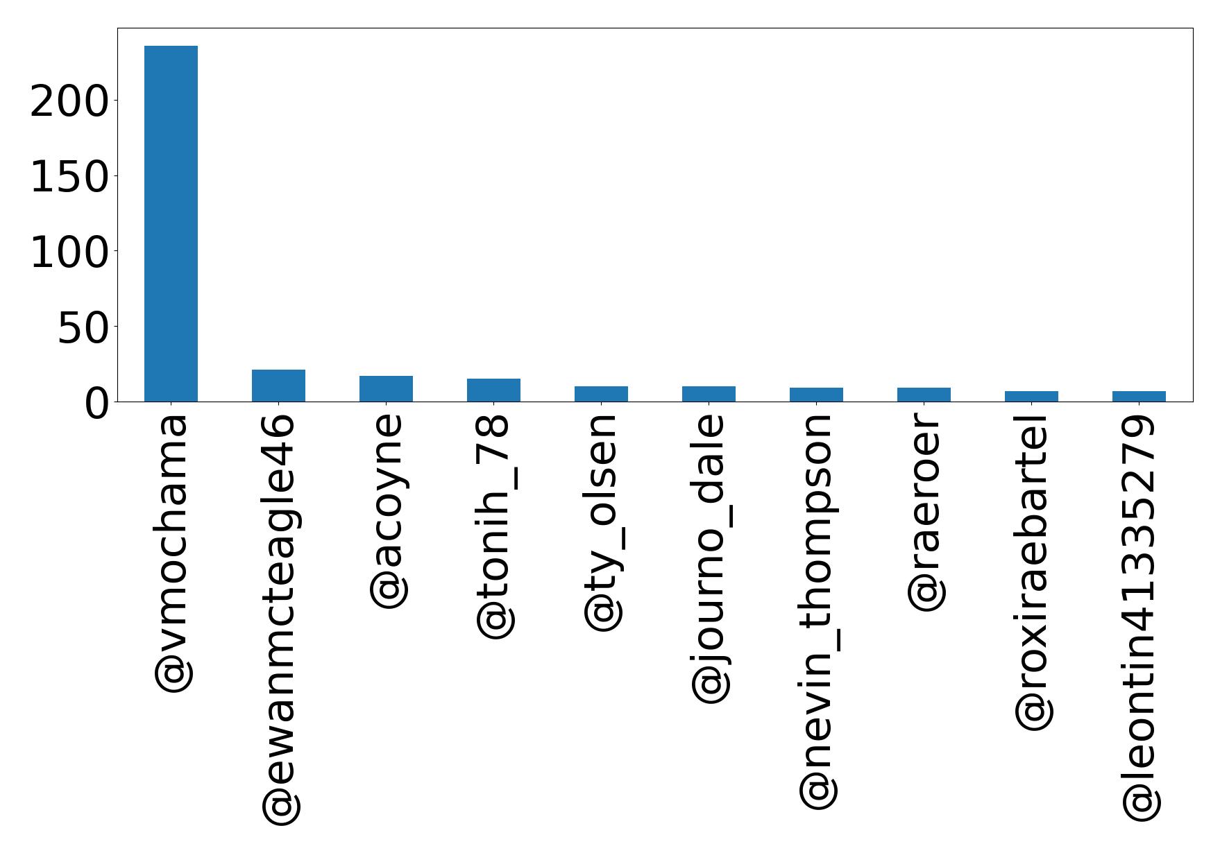 Top mentions