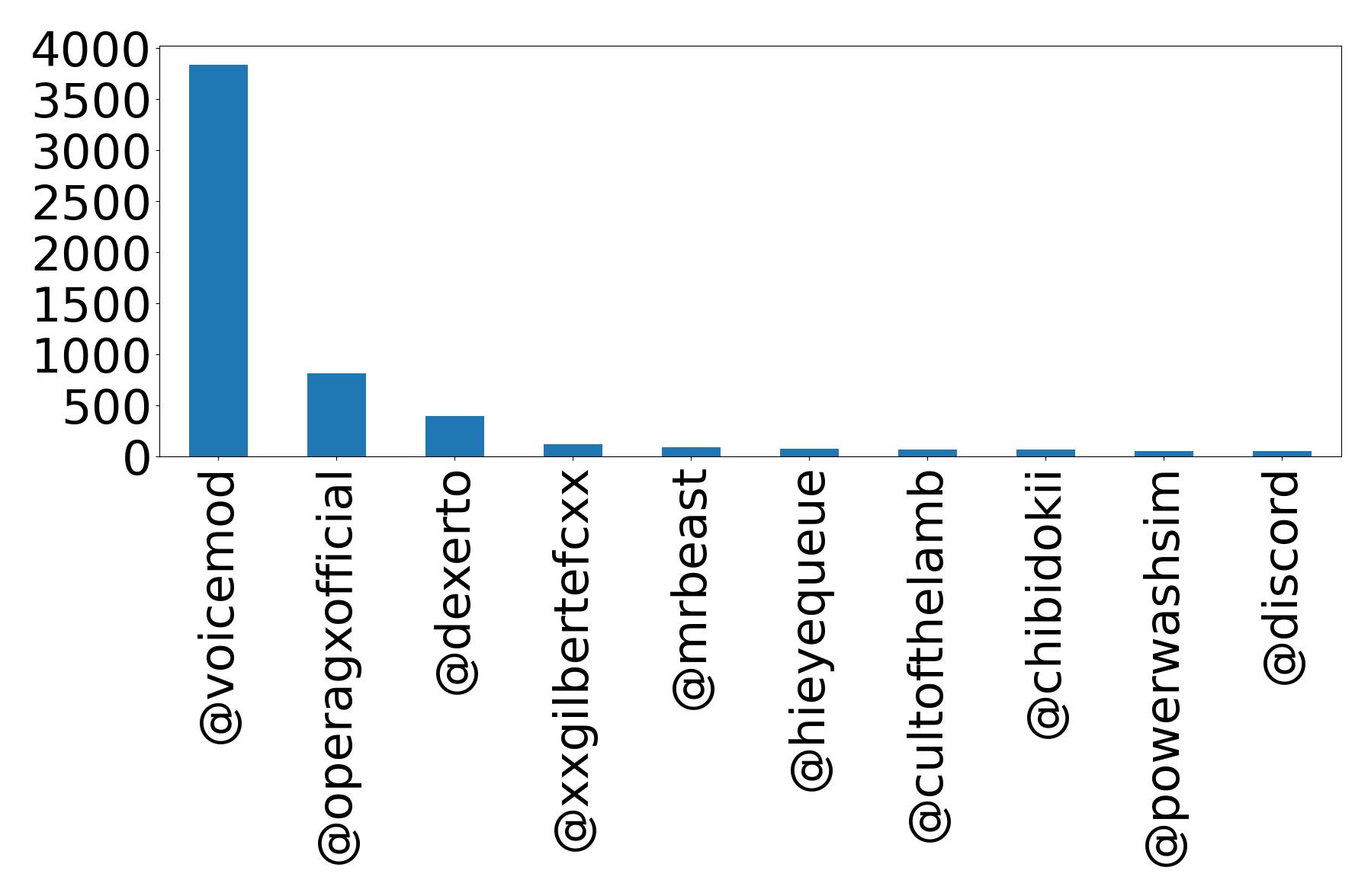 Top mention