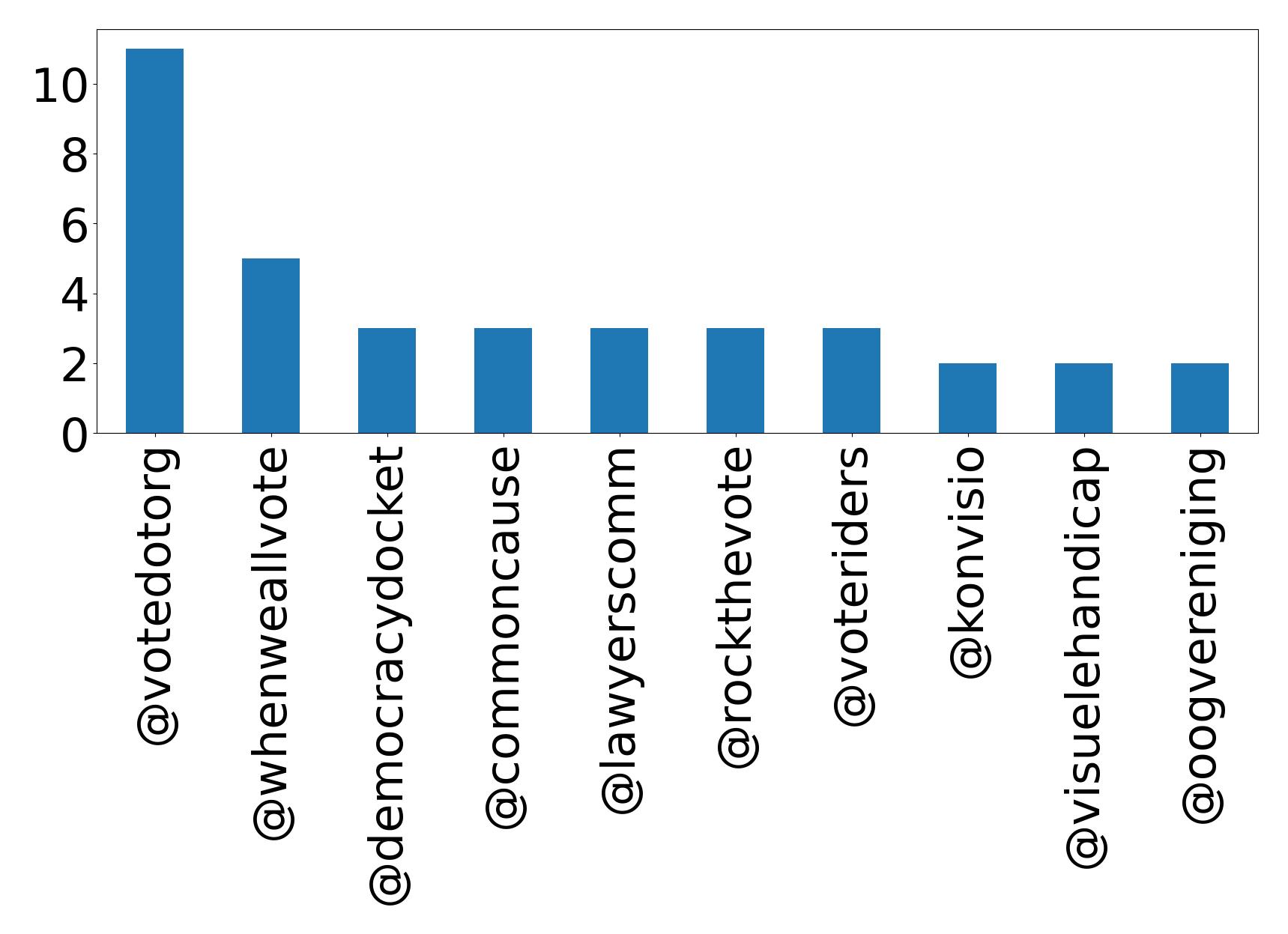 Top mentions