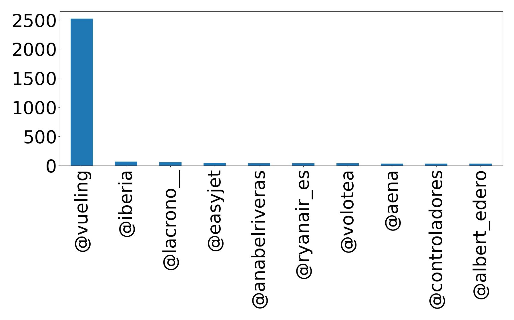 Top mentions