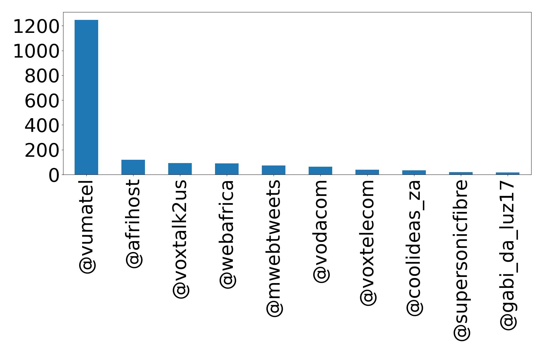 Top mentions