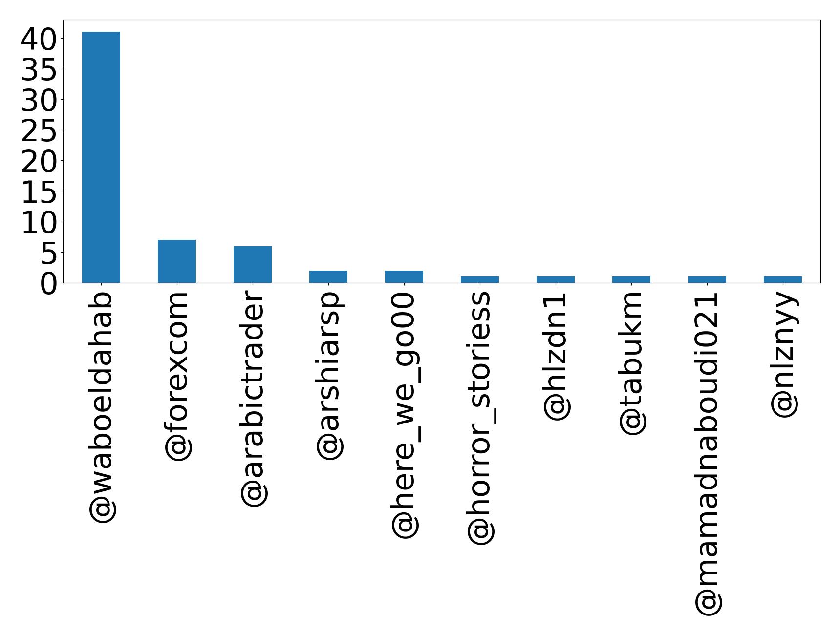 Top mention